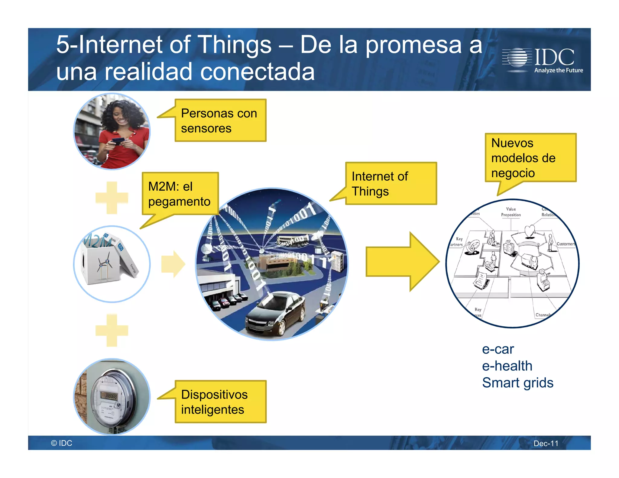 5-Internet of Things – De la promesa a
 una realidad conectada
             Personas con
             sensores
                                           Nuevos
                                           modelos de
                            Internet of    negocio
         M2M: el            Things
         pegamento




                                          e-car
                                          e-health
                                          Smart grids
             Dispositivos
             inteligentes

© IDC                                            Dec-11
 