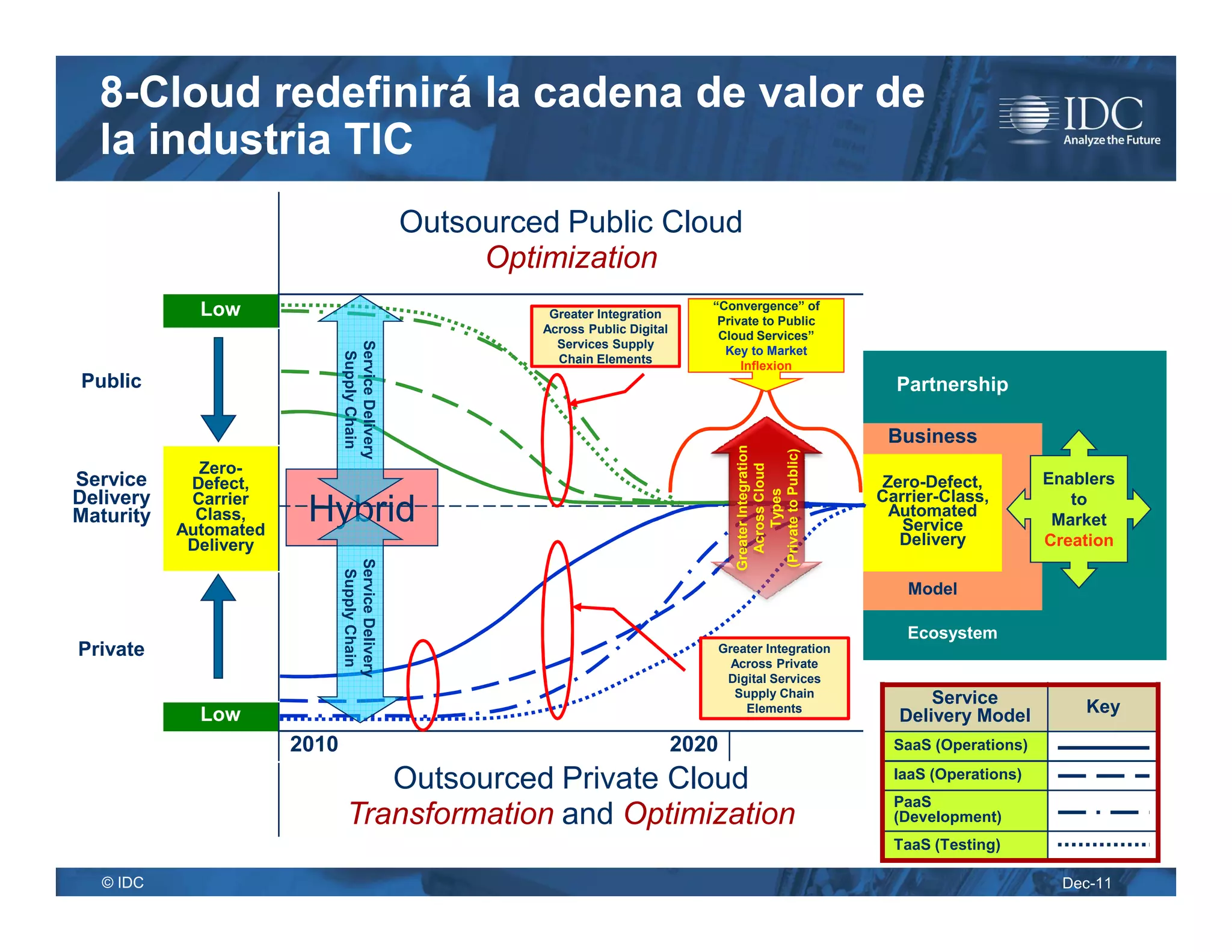 8-Cloud redefinirá la cadena de valor de
  la industria TIC
                                                 Outsourced Public Cloud
                                                      Optimization
             Low                                                                     “Convergence” of
                                                           Greater Integration
                                                                                      Private to Public
                                                          Across Public Digital
                                                                                      Cloud Services”
                                                            Services Supply
                              Service Delivery
                                                                                       Key to Market
                               Supply Chain
                                                            Chain Elements
                                                                                          Inflexion
Public                                                                                                           Partnership

                                                                                                                Business




                                                                                         Greater Integration


                                                                                         (Private to Public)
             Zero-




                                                                                           Across Cloud
Service     Defect,                                                                                            Zero-Defect,          Enablers




                                                                                               Types
Delivery    Carrier                                                                                            Carrier-Class,           to
Maturity     Class,
           Automated
                        Hybrid                                                                                  Automated
                                                                                                                  Service             Market
            Delivery                                                                                             Delivery            Creation
                              Service Delivery
                               Supply Chain




                                                                                                                  Model

                                                                                                                  Ecosystem
Private                                                                              Greater Integration
                                                                                       Across Private
                                                                                      Digital Services
                                                                                       Supply Chain                  Service
             Low                                                                         Elements
                                                                                                                 Delivery Model          Key

                       2010                                                       2020                           SaaS (Operations)

                                   Outsourced Private Cloud                                                      IaaS (Operations)
                                                                                                                 PaaS
                                Transformation and Optimization                                                  (Development)
                                                                                                                 TaaS (Testing)

   © IDC                                                                                                                               Dec-11
 