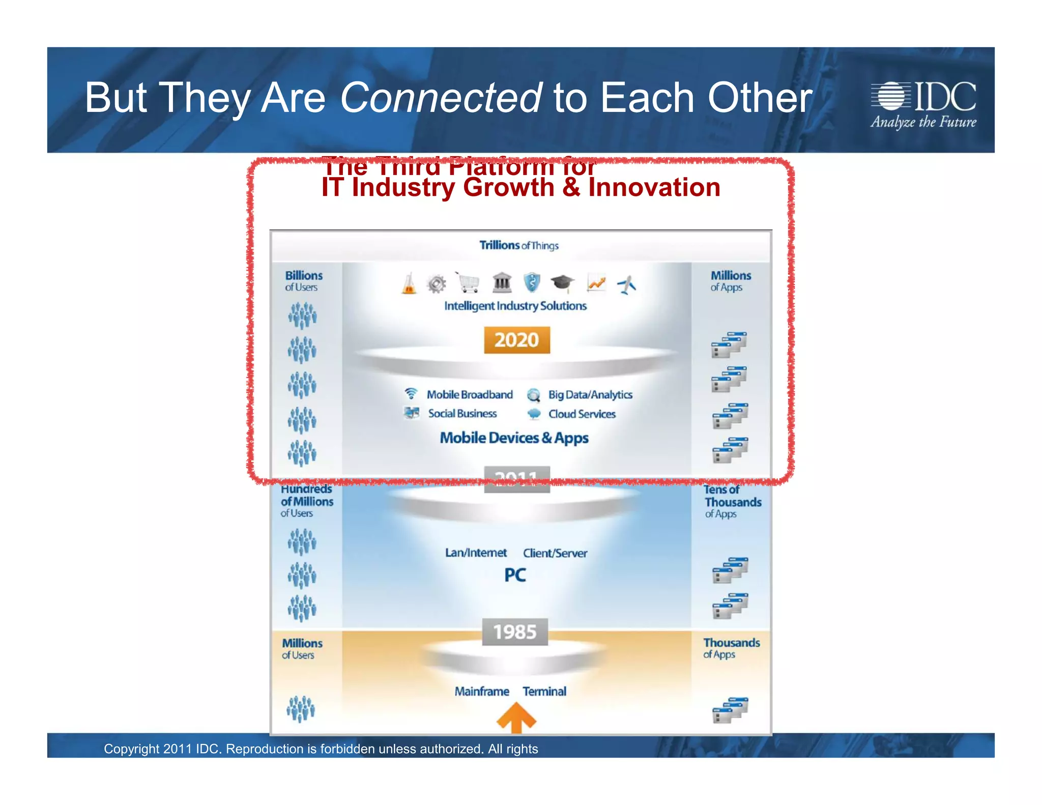 But They Are Connected to Each Other
                                        The Third Platform for
                                        IT Industry Growth & Innovation




© IDC
   Copyright 2011 IDC. Reproduction is forbidden unless authorized. All rights   Dec-11
   reserved.
 