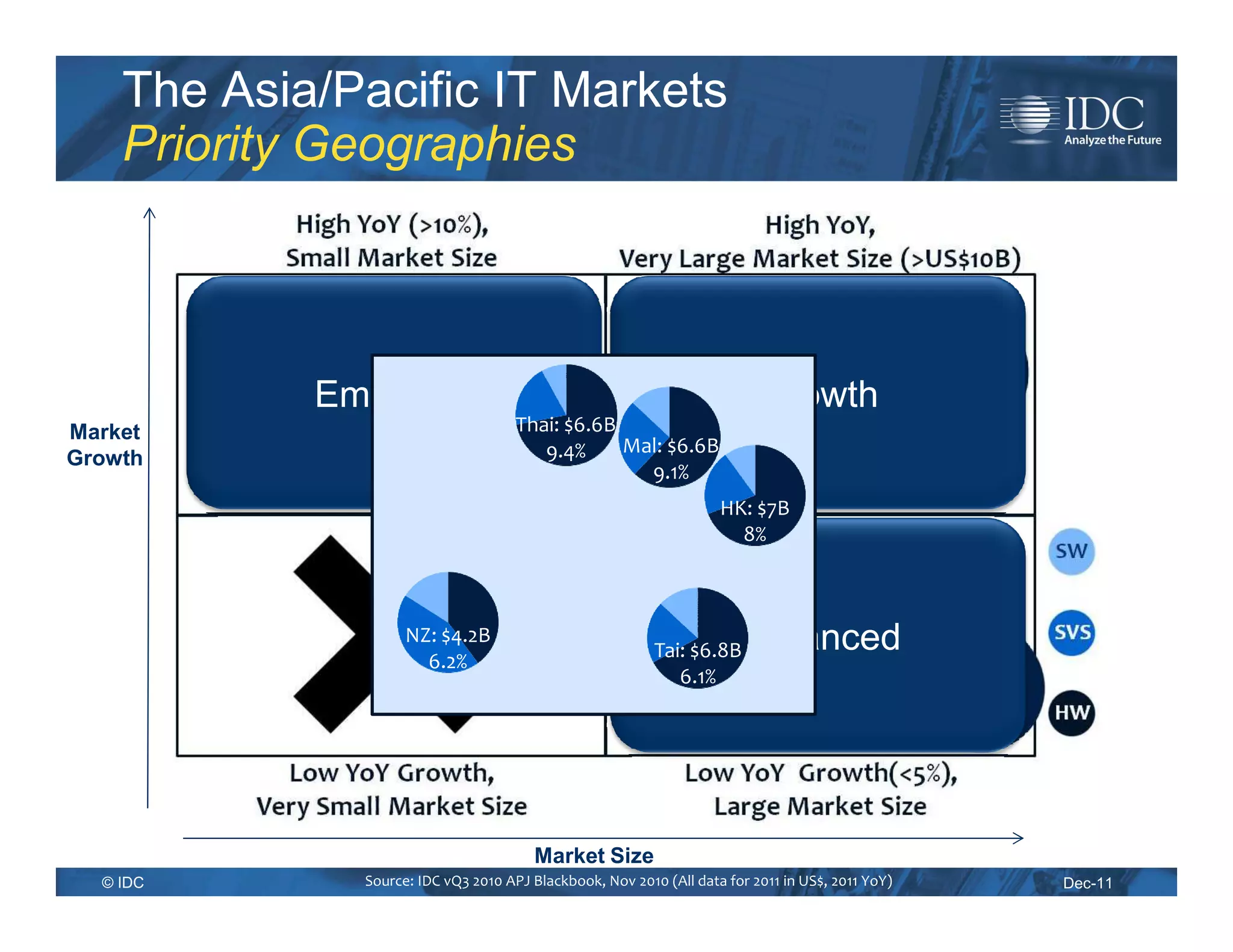 The Asia/Pacific IT Markets
    Priority Geographies



            Emerging                                                      Growth
Market                               Thai: $6.6B
                                        9.4%     Mal: $6.6B
Growth
                                                   9.1%
                                                                    HK: $7B
                                                                      8%



                    NZ: $4.2B
                      6.2%
                                                          Tai: $6.8B  Advanced
                                                             6.1%




                                       Market Size
  © IDC       Source: IDC vQ3 2010 APJ Blackbook, Nov 2010 (All data for 2011 in US$, 2011 YoY)   Dec-11
 