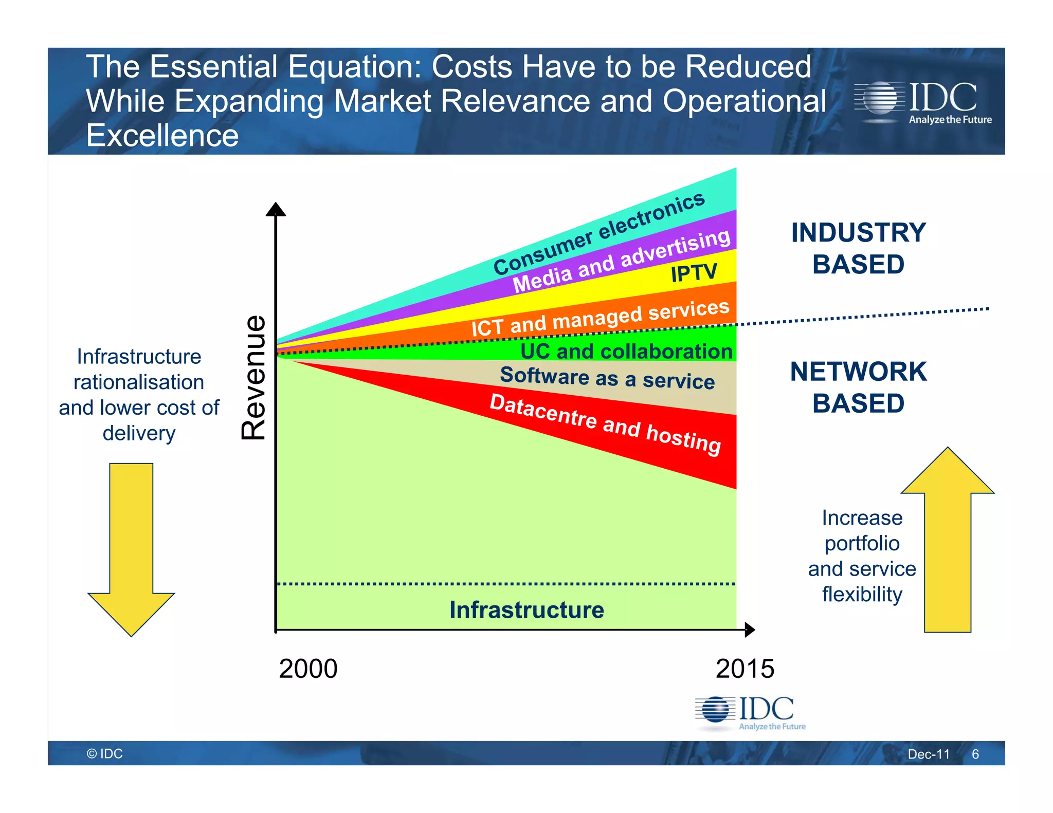 The Essential Equation: Costs Have to be Reduced
  While Expanding Market Relevance and Operational
  Excellence

                                                                     INDUSTRY
                    Revenue                                            BASED


  Infrastructure                            UC and collaboration
 rationalisation                                                     NETWORK
and lower cost of                                                     BASED
     delivery


                                     Telecom market                   Increase
                                                                      portfolio
                                                                     and service
                                                                      flexibility
                                      Infrastructure

                              2000                            2015


  © IDC                                                                         Dec-11   6
 