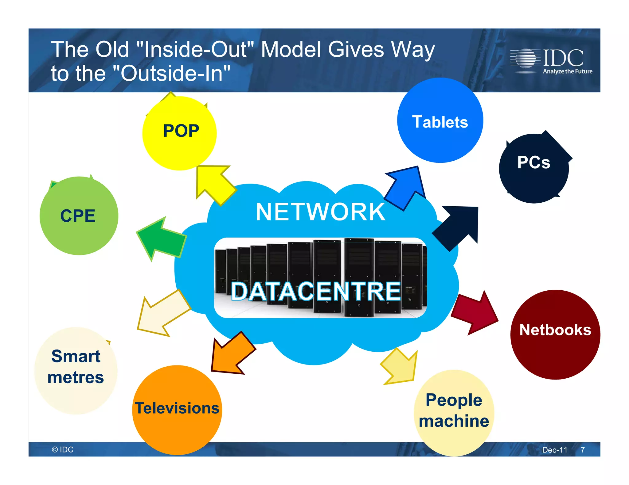 The Old "Inside-Out" Model Gives Way
to the "Outside-In"

                                 Tablets
            POP
                                            PCs


 CPE




                                            Netbooks
Smart
metres
         Televisions              People
                                  machine
© IDC                                         Dec-11   7
 