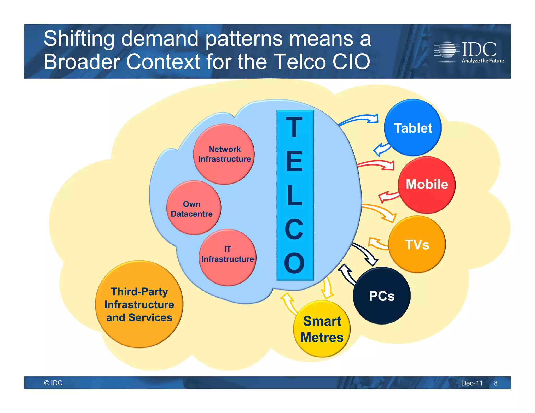Shifting demand patterns means a
Broader Context for the Telco CIO


                                             T          Tablet
                              Network
                           Infrastructure
                                             E
                                                            Mobile
                        Own
                     Datacentre
                                             L
                                  IT
                                             C              TVs
                            Infrastructure
                                             O
          Third-Party
                                                      PCs
        Infrastructure
         and Services                        Smart
                                             Metres


© IDC                                                                Dec-11   8
 
