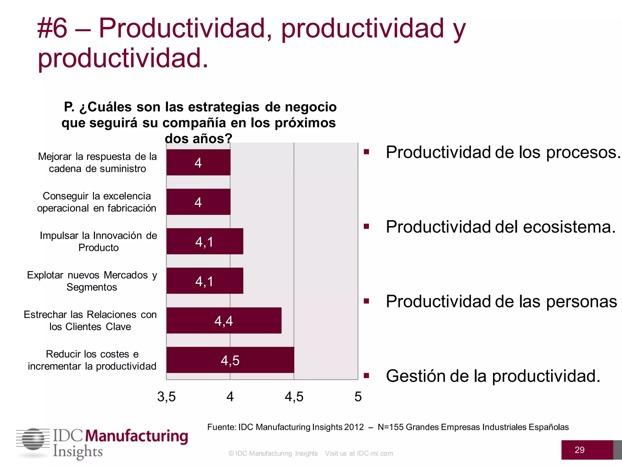 #6 – Productividad, productividad y
  productividad.
        P. ¿Cuáles son las estrategias de negocio
        que seguirá su compañía en los próximos
                       dos años?
   Mejorar la respuesta de la                                                               Productividad de los procesos.
    cadena de suministro              4

   Conseguir la excelencia
  operacional en fabricación          4

   Impulsar la Innovación de
                                                                                            Productividad del ecosistema.
           Producto                   4,1

Explotar nuevos Mercados y
         Segmentos                    4,1
                                                                                            Productividad de las personas
Estrechar las Relaciones con
     los Clientes Clave                     4,4

    Reducir los costes e
incrementar la productividad                 4,5
                                                                                            Gestión de la productividad.
                                3,5           4                 4,5                    5

                                          Fuente: IDC Manufacturing Insights 2012 – N=155 Grandes Empresas Industriales Españolas

                                               © IDC Manufacturing Insights   Visit us at IDC-mi.com                                29
 