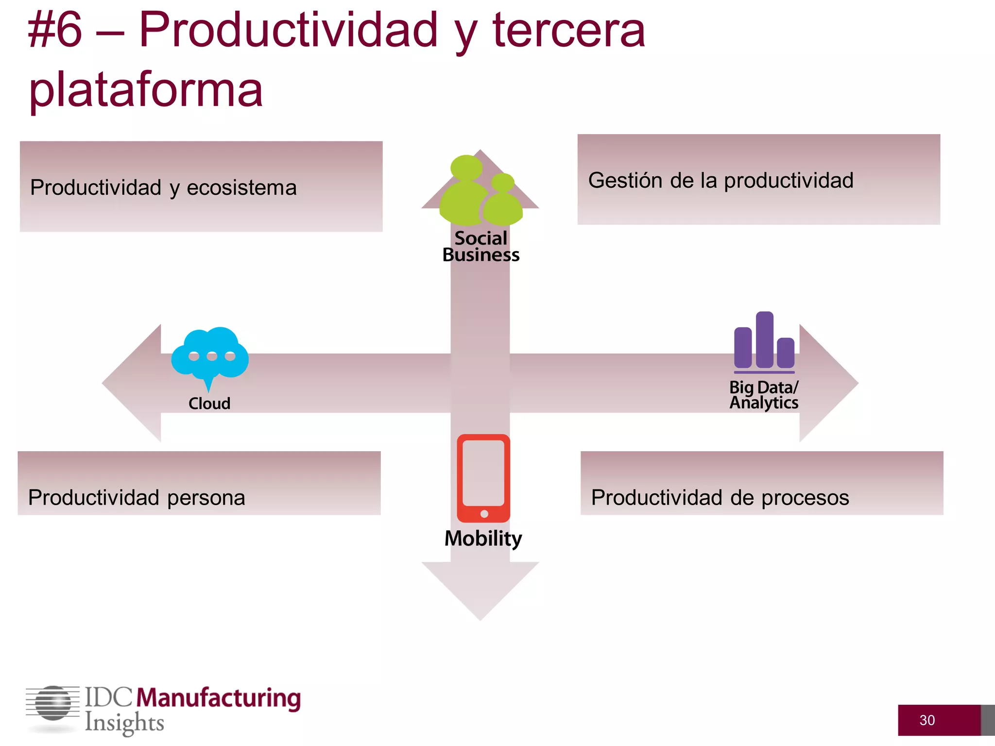 #6 – Productividad y tercera
plataforma
Productividad y ecosistema   Gestión de la productividad




Productividad persona        Productividad de procesos




                                                           30
 