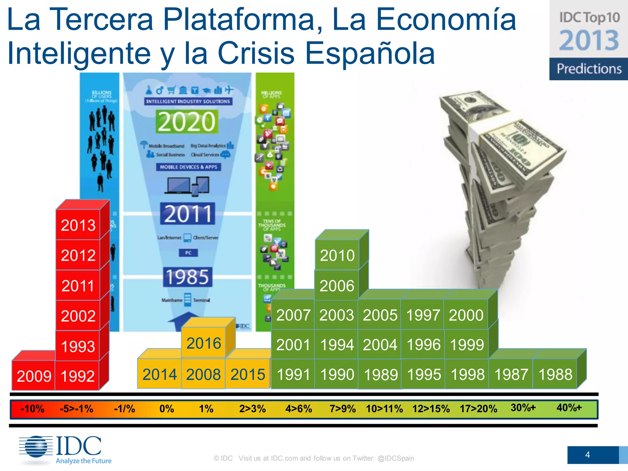 La Tercera Plataforma, La Economía
Inteligente y del mercado de las TI
        Evolución la Crisis Española




        2013
        2012                                                        2010
        2011                                                        2006
        2002                                          2007 2003 2005 1997 2000

        1993                  2016                    2001 1994 2004 1996 1999

2009 1992               2014 2008 2015 1991 1990 1989 1995 1998 1987 1988

 -10%   -5>-1%   -1/%    0%    1%          2>3%          4>6%          7>9% 10>11% 12>15% 17>20%    30%+   40%+



                                    © IDC Visit us at IDC.com and follow us on Twitter: @IDCSpain                 4
 