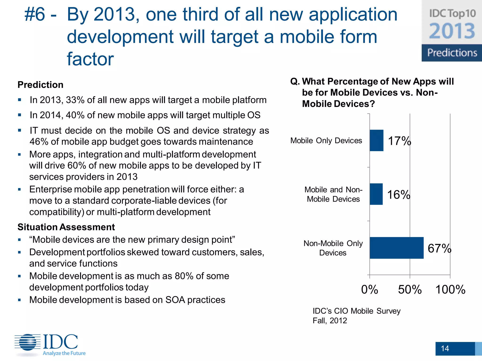 #6 - By 2013, one third of all new application
      development will target a mobile form
      factor
Prediction                                                     Q. What Percentage of New Apps will
                                                                  be for Mobile Devices vs. Non-
 In 2013, 33% of all new apps will target a mobile platform      Mobile Devices?
 In 2014, 40% of new mobile apps will target multiple OS
 IT must decide on the mobile OS and device strategy as
  46% of mobile app budget goes towards maintenance            Mobile Only Devices     17%
 More apps, integration and multi-platform development
  will drive 60% of new mobile apps to be developed by IT
  services providers in 2013
 Enterprise mobile app penetration will force either: a          Mobile and Non-
  move to a standard corporate-liable devices (for                Mobile Devices       16%
  compatibility) or multi-platform development
Situation Assessment
 “Mobile devices are the new primary design point”               Non-Mobile Only
 Development portfolios skewed toward customers, sales,              Devices                   67%
   and service functions
 Mobile development is as much as 80% of some
   development portfolios today                                                  0%       50%   100%
 Mobile development is based on SOA practices
                                                                    IDC’s CIO Mobile Survey
                                                                    Fall, 2012


                                                                                                 14
 