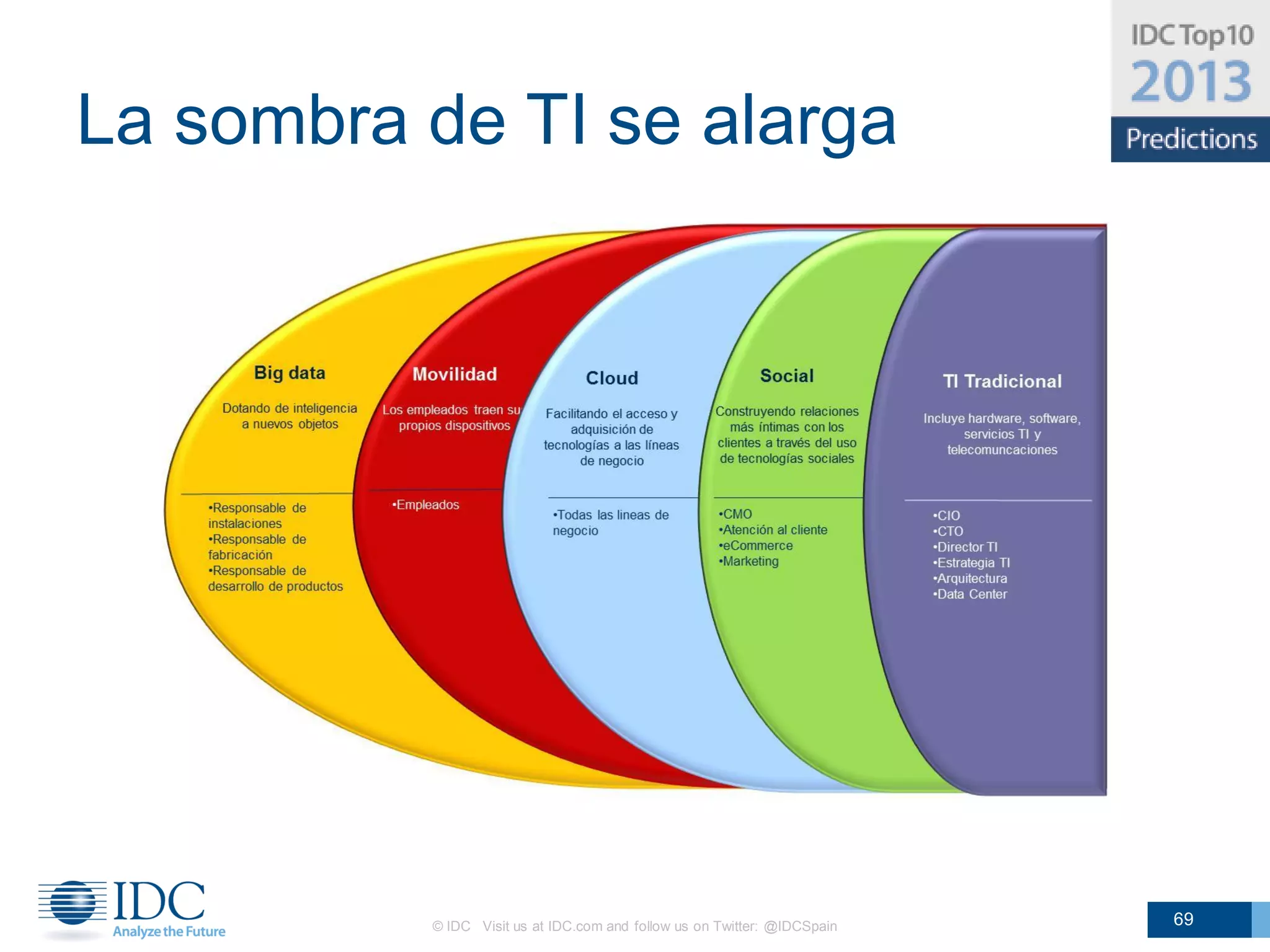 La sombra de TI se alarga




          © IDC Visit us at IDC.com and follow us on Twitter: @IDCSpain   69
 