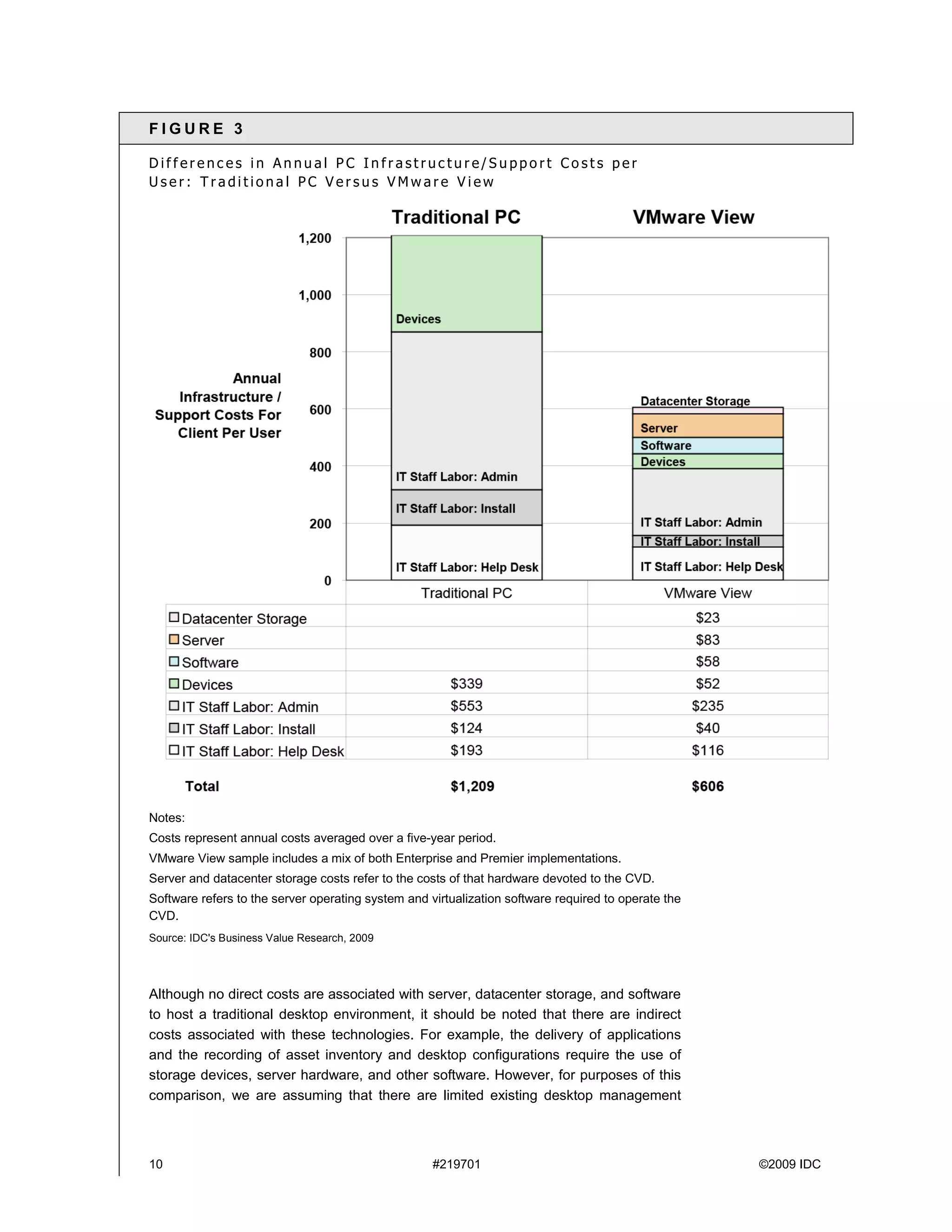 FIGURE 3

Differences in Annual PC Infrastructure/Support Costs per
User: Traditional PC Versus VMware View




Notes:
Costs represent annual costs averaged over a five-year period.
VMware View sample includes a mix of both Enterprise and Premier implementations.
Server and datacenter storage costs refer to the costs of that hardware devoted to the CVD.
Software refers to the server operating system and virtualization software required to operate the
CVD.
Source: IDC's Business Value Research, 2009




Although no direct costs are associated with server, datacenter storage, and software
to host a traditional desktop environment, it should be noted that there are indirect
costs associated with these technologies. For example, the delivery of applications
and the recording of asset inventory and desktop configurations require the use of
storage devices, server hardware, and other software. However, for purposes of this
comparison, we are assuming that there are limited existing desktop management



10                                                  #219701                                          ©2009 IDC
 