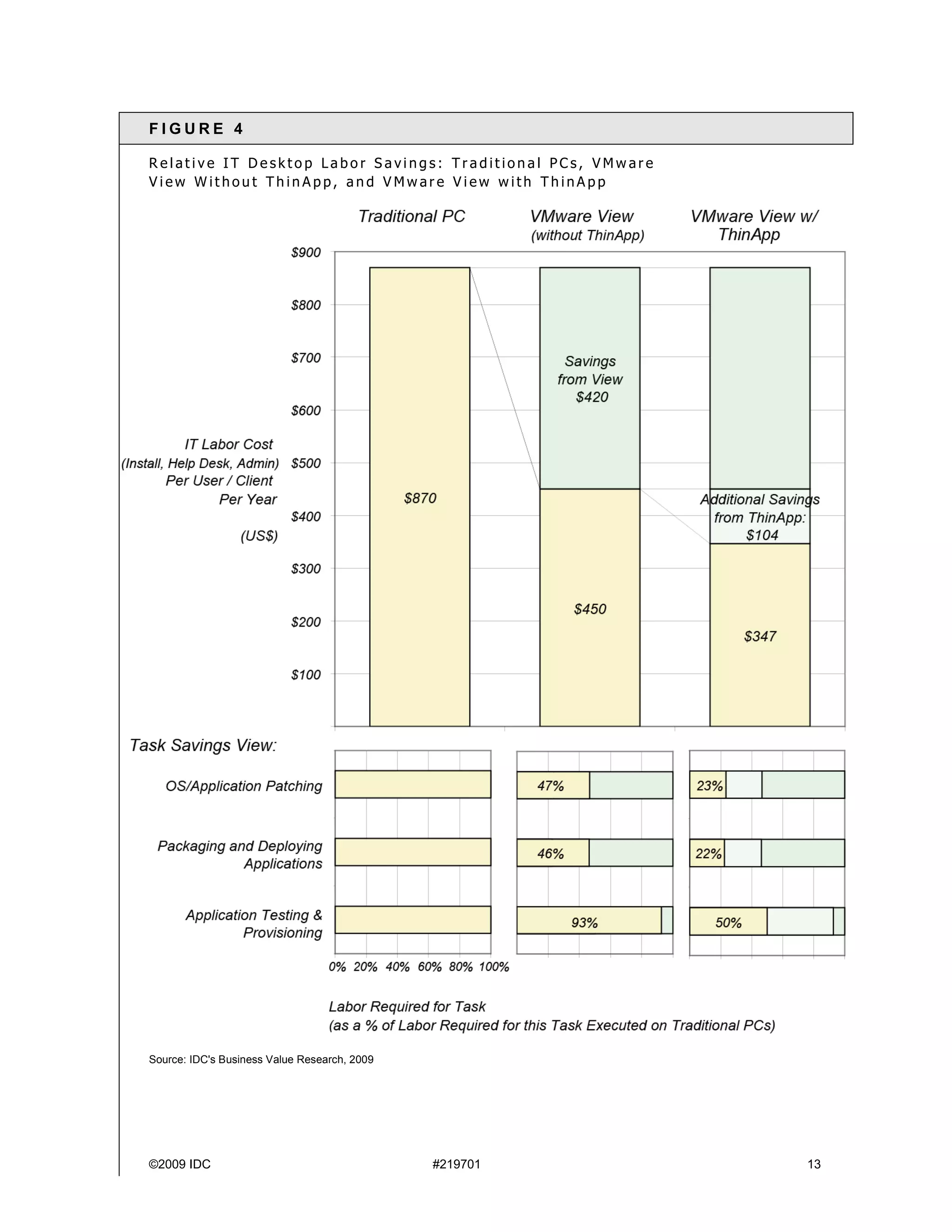 FIGURE 4

Relative IT Desktop Labor Savings: Traditional PCs, VMware
View Without ThinApp, and VMware View with ThinApp




Source: IDC's Business Value Research, 2009




©2009 IDC                                     #219701        13
 