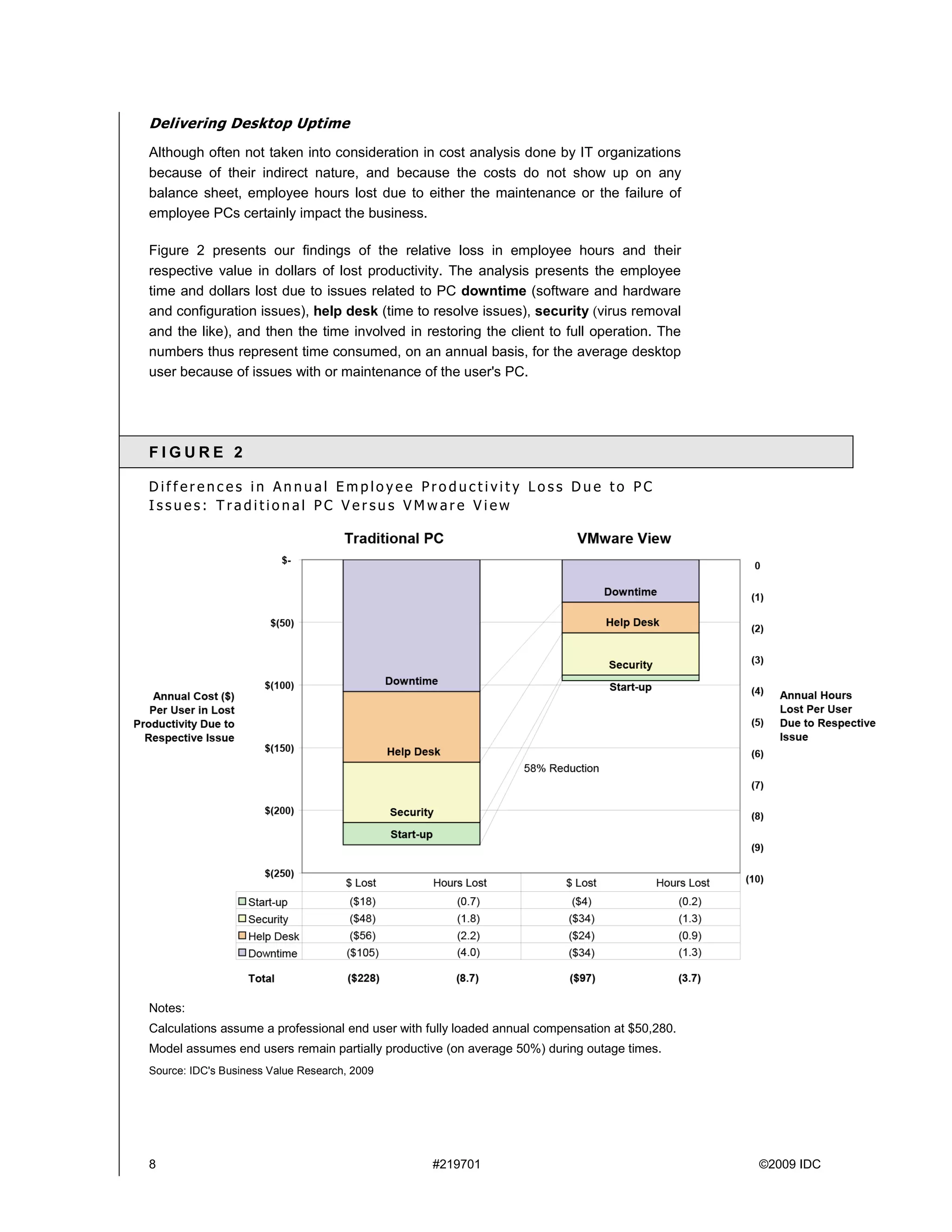 Delivering Desktop Uptime
Although often not taken into consideration in cost analysis done by IT organizations
because of their indirect nature, and because the costs do not show up on any
balance sheet, employee hours lost due to either the maintenance or the failure of
employee PCs certainly impact the business.

Figure 2 presents our findings of the relative loss in employee hours and their
respective value in dollars of lost productivity. The analysis presents the employee
time and dollars lost due to issues related to PC downtime (software and hardware
and configuration issues), help desk (time to resolve issues), security (virus removal
and the like), and then the time involved in restoring the client to full operation. The
numbers thus represent time consumed, on an annual basis, for the average desktop
user because of issues with or maintenance of the user's PC.




FIGURE 2

Differences in Annual Employee Productivity Loss Due to PC
Issues: Traditional PC Versus VMware View




Notes:
Calculations assume a professional end user with fully loaded annual compensation at $50,280.
Model assumes end users remain partially productive (on average 50%) during outage times.
Source: IDC's Business Value Research, 2009




8                                                 #219701                                       ©2009 IDC
 