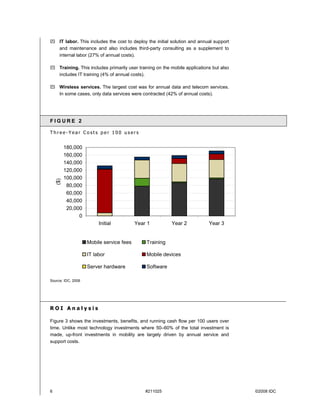 ! IT labor. This includes the cost to deploy the initial solution and annual support
  and maintenance and also includes third-party consulting as a supplement to
  internal labor (27% of annual costs).

! Training. This includes primarily user training on the mobile applications but also
  includes IT training (4% of annual costs).

! Wireless services. The largest cost was for annual data and telecom services.
  In some cases, only data services were contracted (42% of annual costs).




FIGURE 2

Three-Year Costs per 100 users


          180,000
          160,000
          140,000
          120,000
          100,000
    ($)




           80,000
           60,000
           40,000
           20,000
                0
                         Initial          Year 1         Year 2            Year 3


                    Mobile service fees       Training

                    IT labor                  Mobile devices

                    Server hardware           Software

Source: IDC, 2008




ROI Analysis

Figure 3 shows the investments, benefits, and running cash flow per 100 users over
time. Unlike most technology investments where 50–60% of the total investment is
made, up-front investments in mobility are largely driven by annual service and
support costs.




6                                             #211025                                   ©2008 IDC
 