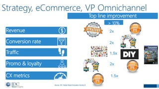 Strategy, eCommerce, VP Omnichannel
Top line improvement
Source: IDC Global Retail Innovation Survey 2017; N=400
> 10%
26%...