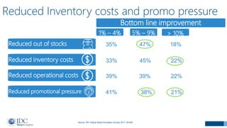 Reduced Inventory costs and promo pressure
1% – 4%
Bottom line improvement
Source: IDC Global Retail Innovation Survey 201...