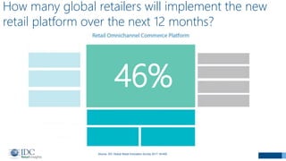 How many global retailers will implement the new
retail platform over the next 12 months?
46%
Source: IDC Global Retail In...