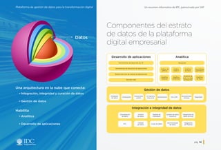 Un resumen informativo de IDC, patrocinado por SAPPlataforma de gestión de datos para la transformación digital
pág. 12
Componentes del estrato
de datos de la plataforma
digital empresarial
Una arquitectura en la nube que conecta:
•	Integración, integridad y curación de datos
•	Gestión de datos
Habilita
•	Analítica
•	Desarrollo de aplicaciones
Datos
Herramientas de desarrollo de UX
Herramientas de desarrollo de aplicaciones
Gestión del ciclo de vida de las aplicaciones
Servidor web
Búsqueda
Análisis de
gráficos
Analítica
espacial
Análisis
multi-D
Analítica
predictiva
Analítica
de texto
Analítica de
redes sociales
enriquecida
Aprendizaje
automático
Analítica
de flujos
Desarrollo de aplicaciones Analítica
Gestión de datos
Integración e integridad de datos
Modelado
de datos
Virtualización
de datos
ETL
Control
de datos
Calidad
de datos
Gestión de
metadatos
Linaje de datos
Gestión de datos
maestros
Sincronización
de datos
Integración de
datos de flujo
Integración
de Hadoop
Procesamiento
paralelo
Admininstración
Almacenamiento
multicapa
Compresión
In-memory
relacional
HA y DR Seguridad
Inicio
 