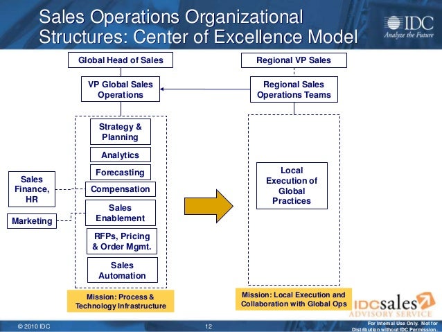 Operating system перевод. Sales Operations. Sales Operation картинка. Organization of the Operations process. Sales and Operations planning.