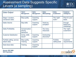July 8, 2009© 2009 IDC 11
Assessment Data Suggests Specific
Levers (a sampling)
Data Output Talent
Management
Sales
Manage...