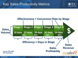 July 8, 2009© 2009 IDC 7
Key Sales Productivity Metrics
Stage 1
32 days
Stage 2
27 days
Stage 3
28 days
Stage 4
42 days
St...