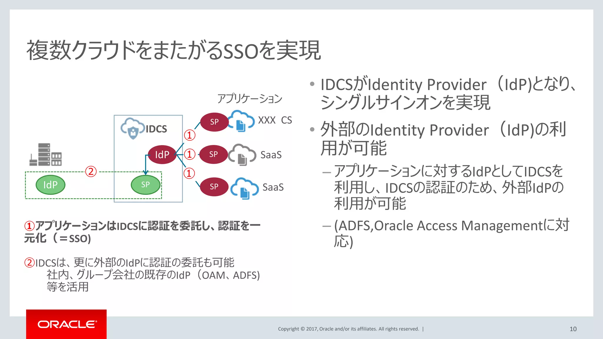 Copyright © 2017, Oracle and/or its affiliates. All rights reserved. |
Oracle CASB Cloud Service
他社Cloud(IaaS、SaaS、PaaS)を監視下に置き、セキュリティ面を管理
予知、防御、検知、対処等一連のセキュリティオペレーションを自動化
10
 
