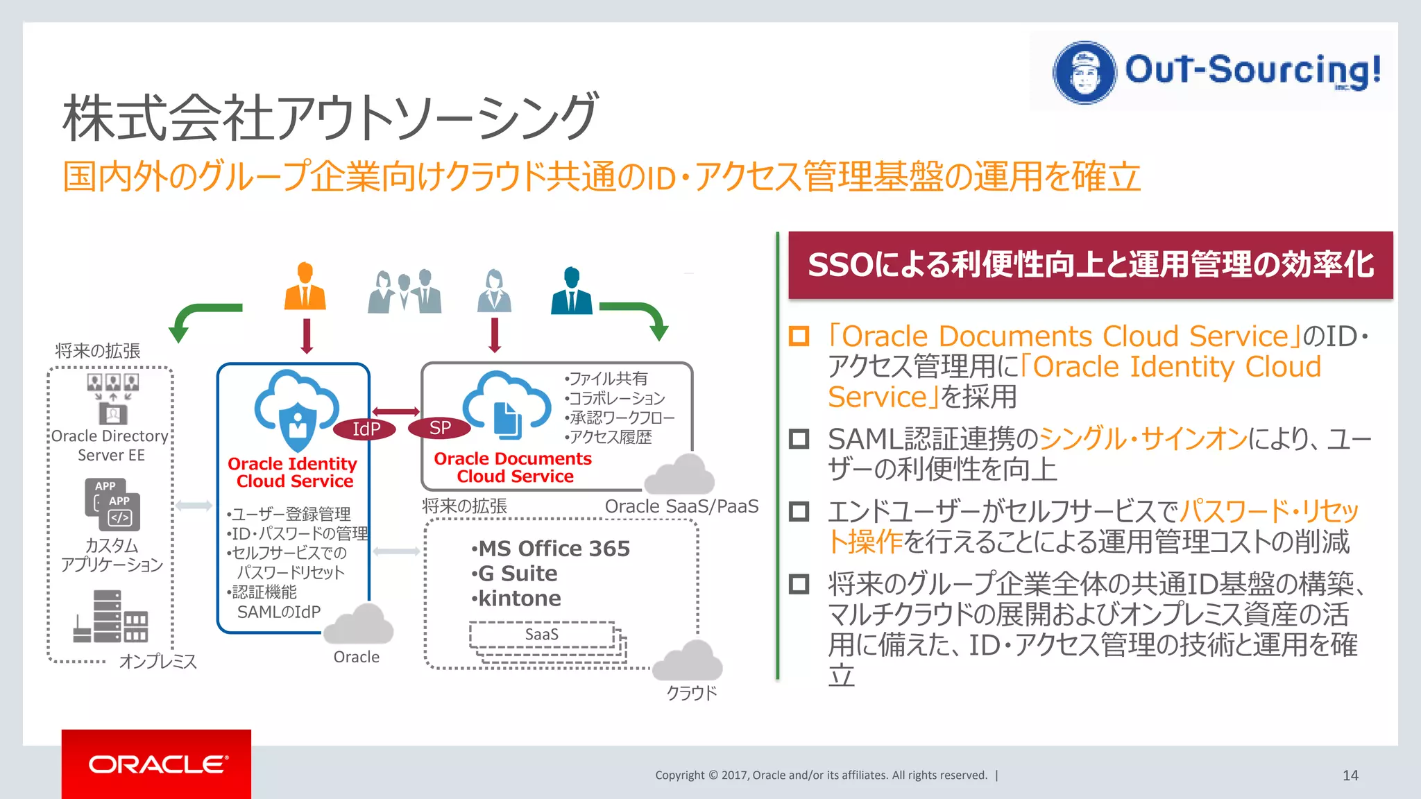 Copyright © 2017, Oracle and/or its affiliates. All rights reserved. |Oracle Public 14
Oracle Security Cloud Services
素早くセキュアなクラウド環境を提供
Identity
Cloud Service
Configuration &
Compliance Cloud
Service
Security Monitoring
& Analytics
Cloud Service
Copyright © 2017, Oracle and/or its affiliates. All rights reserved. |
API Platform
Cloud Service
Hybrid Data Security
Protection: Database
Security
CASB Cloud Service
(旧Palerra LORIC)
ログ情報を元にセキュリティ
異常を管理者に通知
マルチクラウドサービスの
監視とセキュリティ・ポリ
シー管理
総合的なAPI管理のために完
全に統合されたプラットフォーム
ハイブリッド・アイデンティテイ、
オープン標準、多層防御の
特長を持つIDaaS
アプリケーションおよびインフラス
トラクチャ構成の評価の自動化
オンプレミスとクラウドのハイ
ブリッド管理（暗号キー、レ
ポートの収集と集約）
Coming Soon
Coming Soon
14
 