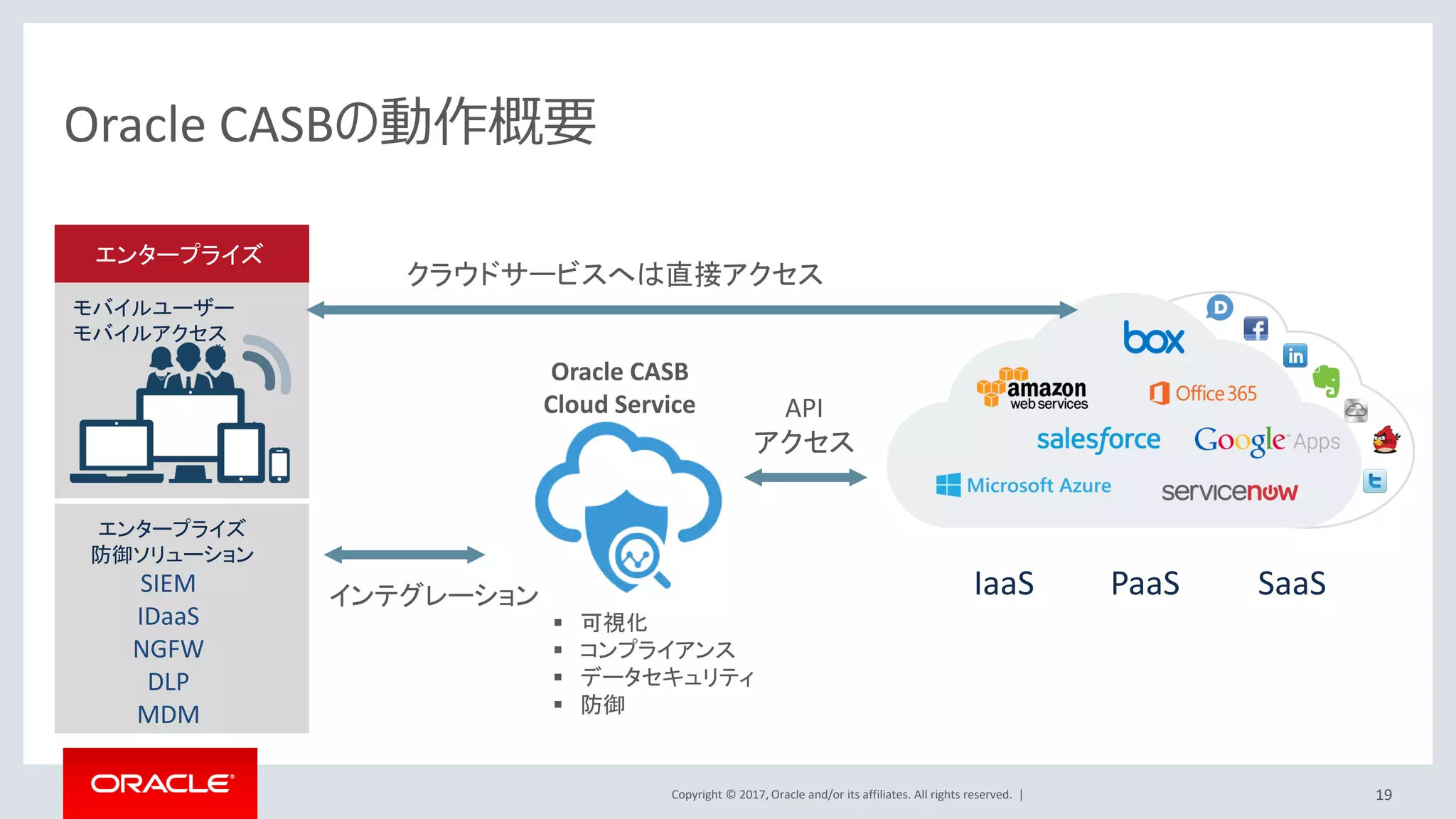 Copyright © 2017, Oracle and/or its affiliates. All rights reserved. |
多種クラウドサービスにネイティブ対応
• 設定済みのアプリケーション・カタログに
より、フェデレーション対応済みサービス
に簡単に連携可
– Oracle Cloudはもちろん、他社Cloud
Serviceでも迅速に設定を実施
– SAML 2.0、 Oauth 2.0、OpenID Connect
1.0準拠であれば対応化
19
 
