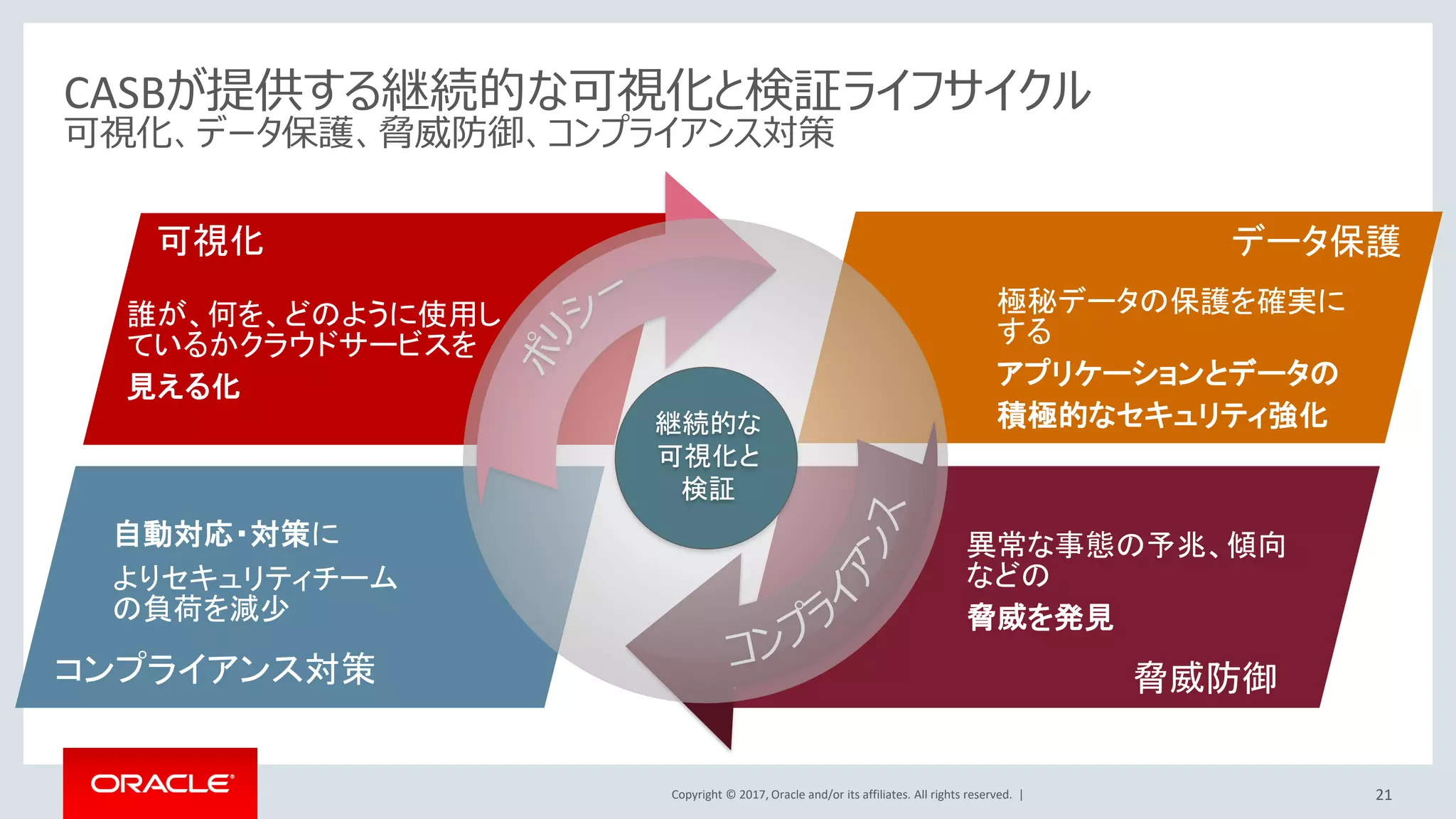 Copyright © 2017, Oracle and/or its affiliates. All rights reserved. |
株式会社アウトソーシング
国内外のグループ企業向けクラウド共通のID・アクセス管理基盤の運用を確立
SSOによる利便性向上と運用管理の効率化
 「Oracle Documents Cloud Service」のID・
アクセス管理用に「Oracle Identity Cloud
Service」を採用
 SAML認証連携のシングル・サインオンにより、ユー
ザーの利便性を向上
 エンドユーザーがセルフサービスでパスワード・リセッ
ト操作を行えることによる運用管理コストの削減
 将来のグループ企業全体の共通ID基盤の構築、
マルチクラウドの展開およびオンプレミス資産の活
用に備えた、ID・アクセス管理の技術と運用を確
立
クラウド
•ユーザー登録管理
•ID・パスワードの管理
•セルフサービスでの
パスワードリセット
•認証機能
SAMLのIdP
オンプレミス
Oracle Directory
Server EE
Oracle Identity
Cloud Service
Oracle SaaS/PaaS
Oracle
Oracle Documents
Cloud Service
SaaS
•ファイル共有
•コラボレーション
•承認ワークフロー
•アクセス履歴
カスタム
アプリケーション
将来の拡張
将来の拡張
IdP SP
•MS Office 365
•G Suite
•kintone
21
 