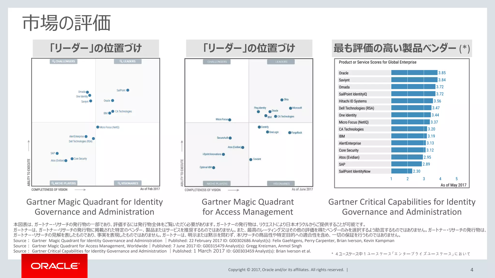 Copyright © 2017, Oracle and/or its affiliates. All rights reserved. |
本図表は、ガートナー・リサーチの発行物の一部であり、評価するには発行物全体をご覧いただく必要があります。ガートナーの発行物は、リクエストにより日本オラクルからご提供することが可能です。
ガートナーは、ガートナー・リサーチの発行物に掲載された特定のベンダー、製品またはサービスを推奨するものではありません。また、最高のレーティング又はその他の評価を得たベンダーのみを選択するよう助言するものではありません。ガートナー・リサーチの発行物は、
ガートナー・リサーチの見解を表したものであり、事実を表現したものではありません。ガートナーは、明示または黙示を問わず、本リサーチの商品性や特定目的への適合性を含め、一切の保証を行うものではありません。
Source： Gartner Magic Quadrant for Identity Governance and Administration ｜Published: 22 February 2017 ID: G00302686 Analyst(s): Felix Gaehtgens, Perry Carpenter, Brian Iverson, Kevin Kampman
Source： Gartner Magic Quadrant for Access Management, Worldwide｜Published: 7 June 2017 ID: G00315479 Analyst(s): Gregg Kreizman, Anmol Singh
Source： Gartner Critical Capabilities for Identity Governance and Administration ｜Published: 1 March 2017 ID: G00303459 Analyst(s): Brian Iverson et al.
市場の評価
Gartner Magic Quadrant for Identity
Governance and Administration
4
Gartner Magic Quadrant
for Access Management
Gartner Critical Capabilities for Identity
Governance and Administration
* ４ユースケース中１ユースケース「エンタープライズユースケース」において
「リーダー」の位置づけ 「リーダー」の位置づけ 最も評価の高い製品ベンダー (*)
 
