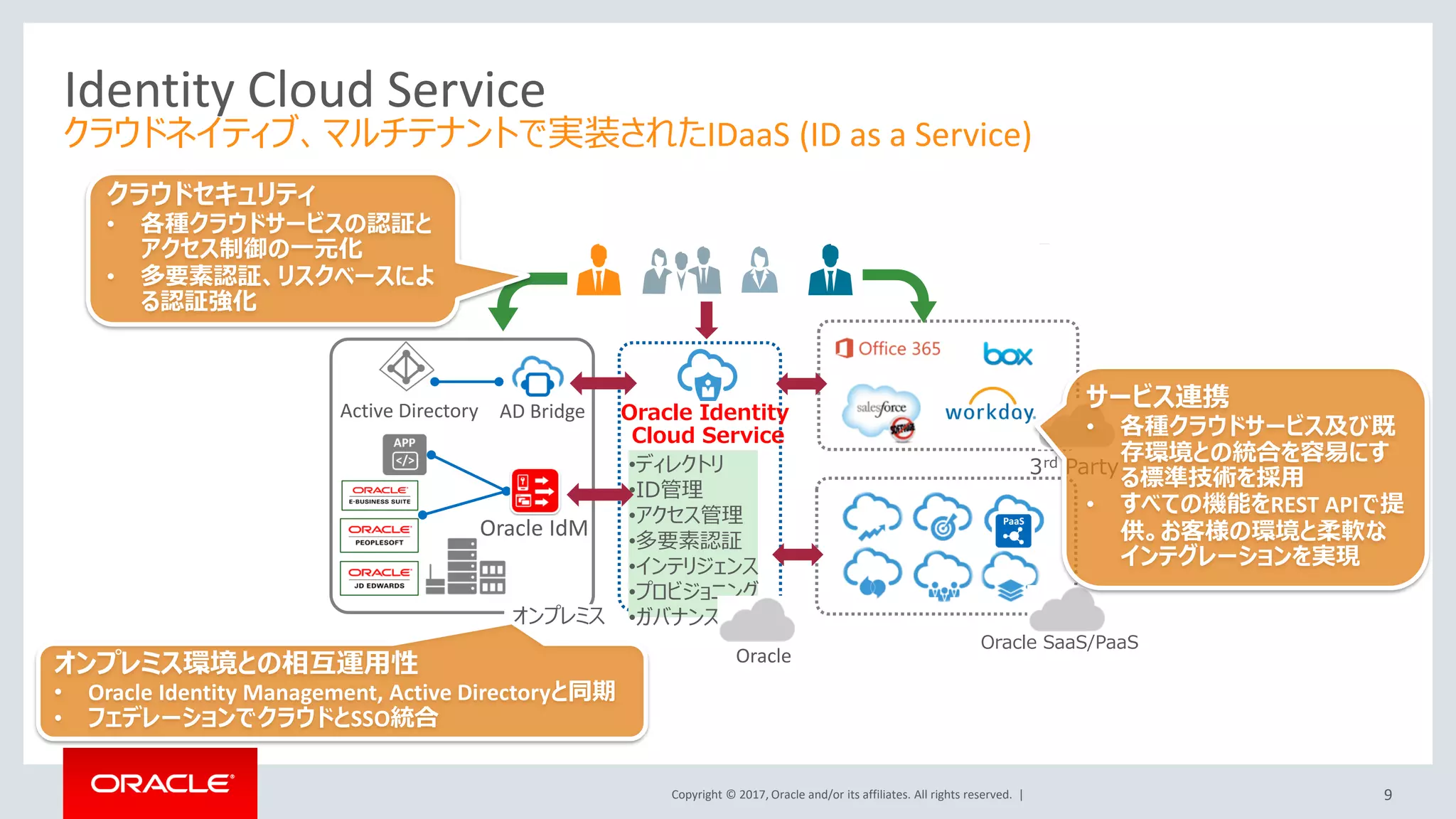 Copyright © 2017, Oracle and/or its affiliates. All rights reserved. |
CASBが注目されている背景
クラウドサービス利用が増えることによって
 新しくセキュリティ含めた利用基準が必要
 ネットワーク境界の考え方が通用しない
 クラウドセキュリティ専門家が少ない
 クラウドの利用はSaaS、IaaS、PaaSに及ぶ
 クラウドサービスプロバイダは、クラウドのセキュリティを担うが、
顧客はクラウド内のセキュリティを担当（責任を持つ）
 従来のエンタープライズセキュリティソリューションはクラウドセキュリティに対応
していない。
9
 