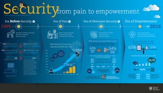 An IDC Infographic, sponsored by Blue Coat
Identity and access management;
Advanced authentication; Web single
sign-on; Enterprise single sign-on; Legacy
authorization; User provisioning; Personal
portable security devices; Software
licensing authentication token; Unified
threat management; Intrusion detection
and prevention; Virtual private network;
Security and vulnerability management;
Security information and event
management; Proactive endpoint risk
management; Forensics and incident
investigation; Security device and systems
management; Vulnerability assessment...
$20 million
1999 Worldwide PC shipments
1999 Worldwide Security Software 2012 Worldwide Security Software
$3.8 Billion $19.3 Billion
2012 Worldwide PC shipments
$371.1 million
43
157
644
774
2000 2001 2002 2003 2004 2005 2006 2007 2008
$357.4B
$6,884B
DataLossDB.org incidents
2004-2007
Worldwide E-Commerce
Spending (B2B & B2C) $B
8000
7000
6000
5000
4000
3000
2000
1000
0
Which if any of the following is your
company currently using/likely to purchase
or implement during the next 12 months?
Any potential security
risks cloud computing
or SaaS introduce are
far outweighed by the
benefits.
Employees using personal
smartphones at work
understand the risks, and
are aware of security proper
security practices.
45%
33%
22%
AGREE
DISAGREE
NEUTRAL
63%
23%
14%
from pain to empowerment
Antiviral, Firewall, Encryption, Security AAA
Security submarkets
tracked by IDC 2013
Security submarkets
tracked by IDC 1999 I LOVE YOU
Emerges
Code Red
costs top
$2B
Slammer Worm
infects an
estimated 150,000
to 200,000 servers
worldwide
How would you describe your
mobile device environment?
63%BYOD
37%IT-CONTROLLED
Worldwide cloud revenue ($B)
2012 2013 2014 2015 2016
659
SMARTPHONE
SHIPMENTS (M) 1,161
$29B
$67B
Employee Monitoring Solutions: 57%
Network Admission Control: 57%
Data loss prevention: 62%
Complexity of security solutions
Increasing sophistication of attacks
Increasing volume of threats and/or attacks
Web grows as a top threat source
Top security challenges facing large
enterprises over the next 12 months
Top rated enterprise security challenges
(a five year comparison)
DIFFICULTY
SECURING
WEB APPS
64%EMPLOYEE
USE OF
WEB 2.0
60%
45%
45%
41%
53%
61%
63%
2007 2008 2009 2010 2011
Does your organization
have a formal documented
security policy?
Yes
65%No
35%
Yes
55% No
45%
1999 2016
Era Before Security Era of Pain Era of Obtrusive Security Era of Empowerment
Cloud, mobile and
consumerization disrupt IT.
Security empowers business.
Web commerce grows;
hackers take notice,
mischief turns to theft
Enterprises lock-down
infrastructures.
Breaches mount.
Not Much Online Commerce,
Not Much thinking
About Security
 