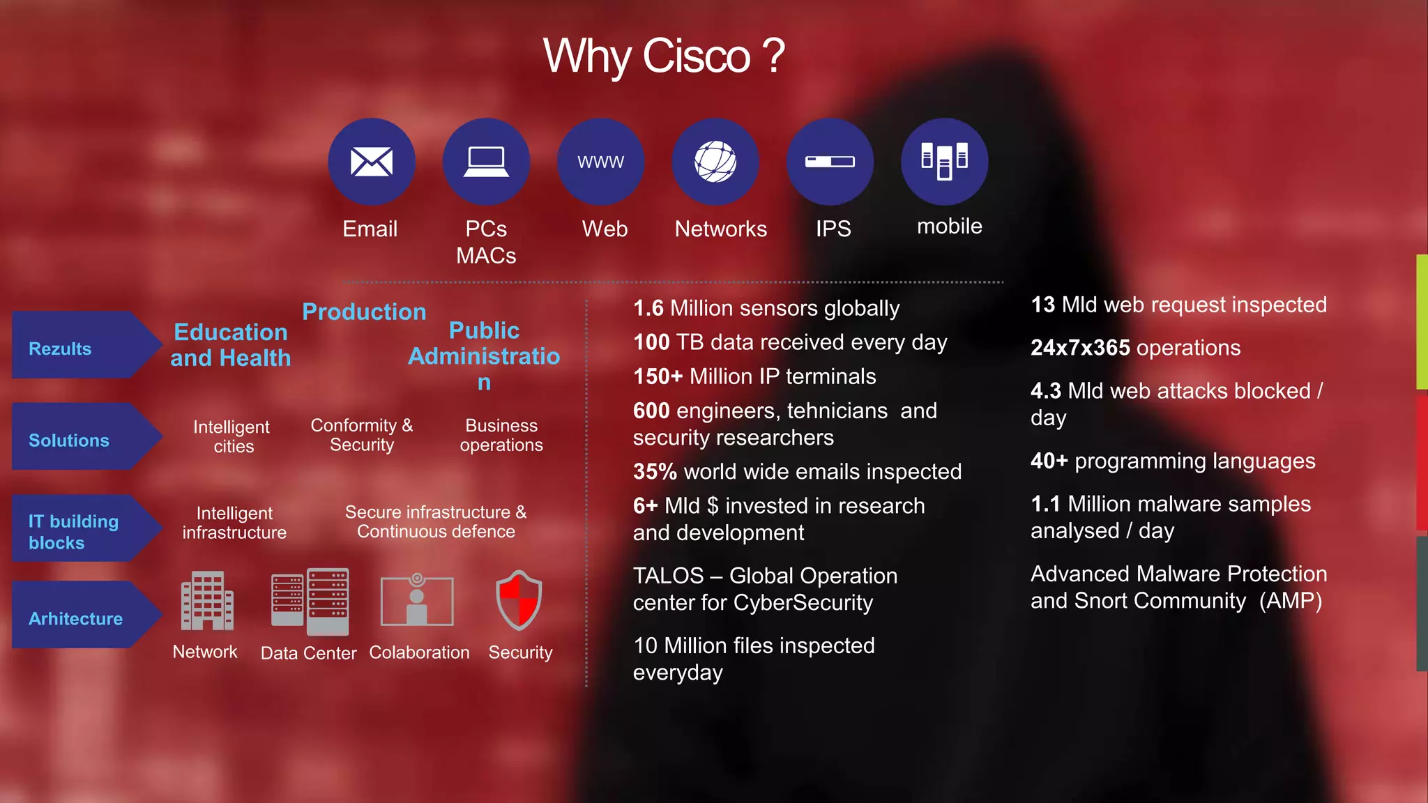 © 2015 Cisco and/or its affiliates. All rights reserved. Cisco Confidential 21
Why Cisco ?
1.6 Million sensors globally
100 TB data received every day
150+ Million IP terminals
600 engineers, tehnicians and
security researchers
35% world wide emails inspected
6+ Mld $ invested in research
and development
TALOS – Global Operation
center for CyberSecurity
10 Million files inspected
everyday
Email PCs
MACs
Web Networks IPS mobile
WWW
Arhitecture
Solutions
IT building
blocks
Rezults
Network Data Center Colaboration Security
13 Mld web request inspected
24x7x365 operations
4.3 Mld web attacks blocked /
day
40+ programming languages
1.1 Million malware samples
analysed / day
Advanced Malware Protection
and Snort Community (AMP)
Intelligent
infrastructure
Secure infrastructure &
Continuous defence
Intelligent
cities
Conformity &
Security
Business
operations
Education
and Health
Production
Public
Administratio
n
 