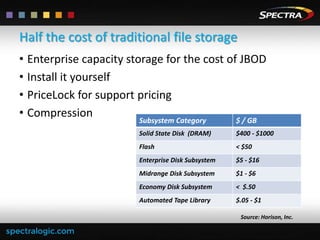 Half the cost of traditional file storage
• Enterprise capacity storage for the cost of JBOD
• Install it yourself
• PriceLock for support pricing
• Compression
Subsystem Category

$ / GB

Solid State Disk (DRAM)

$400 - $1000

Flash

< $50

Enterprise Disk Subsystem

$5 - $16

Midrange Disk Subsystem

$1 - $6

Economy Disk Subsystem

< $.50

Automated Tape Library

$.05 - $1
Source: Horison, Inc.

 