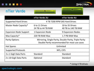 nTier Verde
nTier Verde 2U
Supported Hard Drives

nTier Verde 4U

4 TB 7200 RPM SAS Hard Drives

Master Node Capacity*

6 to 11 Drives
24 TB to 44 TB RAW

10 to 35 Drives
40 TB to 140 TB RAW

Expansion Node Support

1 Expansion Node

9 Expansion Nodes

Max Capacity*

220 TB RAW Max

1.7 PB RAW Max

Parity Options

Mirroring, Single Parity, Double Parity, Triple Parity
Double Parity recommended for most use cases

Hot Spares

Unlimited

Supported Protocols

NFS, CIFS

3 x 1 GigE Data Ports

Standard

Standard

2 x 10 GigE Data Ports

Optional

Standard
* Using 4 TB drives

 