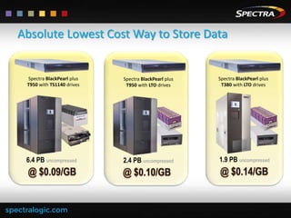 Absolute Lowest Cost Way to Store Data

Spectra BlackPearl plus
T950 with TS1140 drives

Spectra BlackPearl plus
T950 with LTO drives

Spectra BlackPearl plus
T380 with LTO drives

6.4 PB uncompressed

2.4 PB uncompressed

1.9 PB uncompressed

 