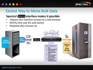Easiest Way to Move Bulk Data
Spectra’s DS3 interface makes it possible
• Industry first interface to tape via a web browser
• RESTful (the way the web works)
• Modeled after Amazon S3

FC
SAS

10 GigE
Client
Software

Standard

Object

Interface

Inside BlackPearl:
 SSD
 Object tracking
 Tape Library
Management
 LTFS
 Data Integrity
Verification
 Data Security
 Integration
with BlueScale

Objects
to
Deep
Storage

 