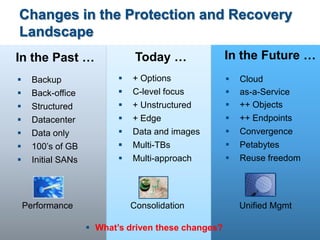 Changes in the Protection and Recovery
Landscape
Today …

In the Past …








Backup
Back-office
Structured
Datacenter
Data only
100’s of GB
Initial SANs

Performance









In the Future …

+ Options
C-level focus
+ Unstructured
+ Edge
Data and images
Multi-TBs
Multi-approach









Physical
Virtual
Consolidation
 What’s driven these changes?

Cloud
as-a-Service
++ Objects
++ Endpoints
Convergence
Petabytes
Reuse freedom

Unified Mgmt
7

 