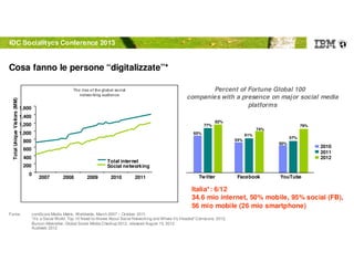 © 2012 IBM Corporation
The rise of the global social
networking audience
Percent of Fortune Global 100
companies with a presence on major social media
platforms
Fonte: comScore Media Metrix, Worldwide, March 2007 – October 2011.
“It’s a Social World: Top 10 Need-to-Knows About Social Networking and Where It’s Headed” Comscore, 2012;
Burson-Marsteller, Global Social Media Checkup 2012, released August 15, 2012
Audiweb 2012
0
200
400
600
800
1,000
1,200
1,400
1,600
2007 2008 2009 2010
TotalUniqueVisitors(MM)
Total internet
Social networking
2011 Twitter YouTube
65%
2010
2011
2012
77%
82%
Facebook
54%
61%
74%
50%
57%
79%
Italia*: 6/12
34.6 mio internet, 50% mobile, 95% social (FB),
56 mio mobile (26 mio smartphone)
Cosa fanno le persone “digitalizzate”*
IDC Socialitycs Conference 2013
 