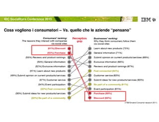 © 2012 IBM Corporation
Cosa vogliono i consumatori – Vs. quello che le aziende “pensano”
(I*BM SmarterConsumer research 2011)
IDC Socialitycs Conference 2013
 