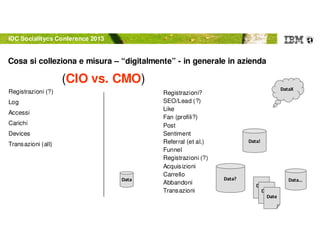© 2012 IBM Corporation
Cosa si colleziona e misura – “digitalmente” - in generale in azienda
Registrazioni?
SEO/Lead (?)
Like
Fan (profili?)
Post
Sentiment
Referral (et al.)
Funnel
Registrazioni (?)
Acquisizioni
Carrello
Abbandoni
Transazioni
Registrazioni (?)
Log
Accessi
Carichi
Devices
Transazioni (all)
(CIO vs. CMO)
Data?
Data!
Data…Data
DataX
Data
DataData
Date
IDC Socialitycs Conference 2013
 
