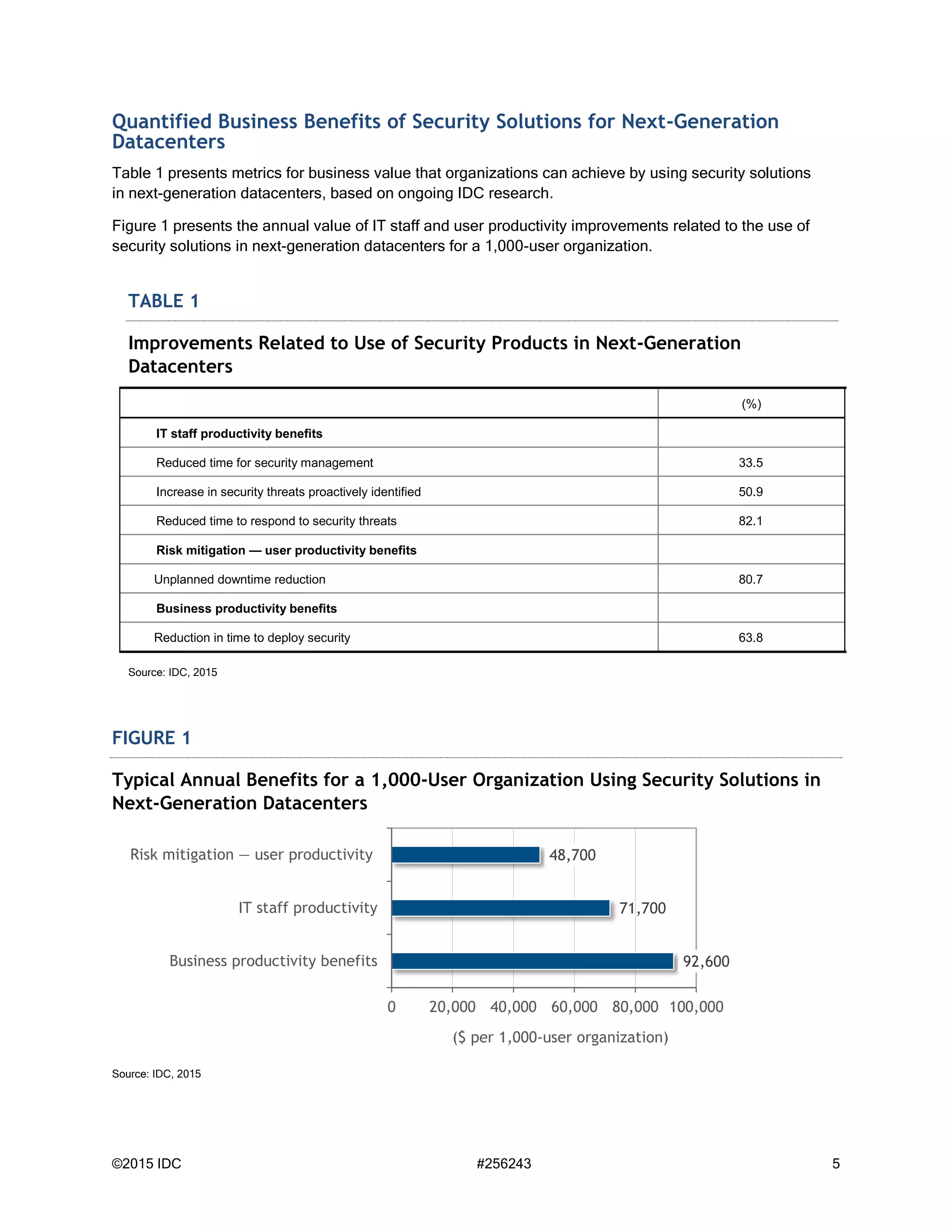 ©2015 IDC #256243 5
Quantified Business Benefits of Security Solutions for Next-Generation
Datacenters
Table 1 presents metrics for business value that organizations can achieve by using security solutions
in next-generation datacenters, based on ongoing IDC research.
Figure 1 presents the annual value of IT staff and user productivity improvements related to the use of
security solutions in next-generation datacenters for a 1,000-user organization.
TABLE 1
Improvements Related to Use of Security Products in Next-Generation
Datacenters
(%)
IT staff productivity benefits
Reduced time for security management 33.5
Increase in security threats proactively identified 50.9
Reduced time to respond to security threats 82.1
Risk mitigation — user productivity benefits
Unplanned downtime reduction 80.7
Business productivity benefits
Reduction in time to deploy security 63.8
Source: IDC, 2015
FIGURE 1
Typical Annual Benefits for a 1,000-User Organization Using Security Solutions in
Next-Generation Datacenters
Source: IDC, 2015
92,600
71,700
48,700
0 20,000 40,000 60,000 80,000 100,000
Business productivity benefits
IT staff productivity
Risk mitigation — user productivity
($ per 1,000-user organization)
 