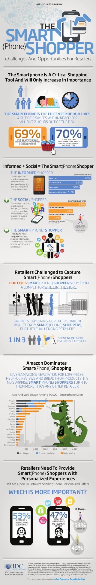 App And Web Usage Among 10,000+ Smartphone Users
1,000 2,000 3,000 4,000 5,000 6,000
Amazon
eBay
Groupon
Walmart
Target
Best Buy
Macy’s
Gamestop
Lowes
Costco
Sears
Home Depot
Staples
Sam’s Club
Nordstrom
NewEgg
Officemax
Bloomingdales
App Usage Both App and Web Web Use Only
THE INFORMED SHOPPER
The Smartphone Is A Critical Shopping
Tool And Will Only Increase In Importance
Informed+Social=TheSmart(Phone)Shopper
THE SMARTPHONE IS THE EPICENTER OF OUR LIVES
4 OUT OF 5 SAY IT’S WITHIN REACH FOR
ALL BUT 2 HOURS OUT OF THE DAY.
THE SOCIAL SHOPPER
1 OUT OF 5 SMART(PHONE) SHOPPERS BUY FROM
A COMPETITOR WHILE IN THE STORE.
Half Are Open To Retailers Sending Them Personalized Offers.
69%SAY THEIR SMARTPHONE IS A
CRITICAL TOOL TO HAVE A BETTER
SHOPPING EXPERIENCE
70%PLAN TO USE THEIR
SMARTPHONE MORE TO HELP
THEIR SHOPPING EXPERIENCE
IN THE NEXT YEAR
SMARTPHONE ACTIVITIES
AN IDC INFOGRAPHIC
Retailers Challenged to Capture
Smart(Phone) Shoppers
Amazon Dominates
Smart(Phone) Shopping
Retailers Need To Provide
Smart(Phone) Shoppers With
Personalized Experiences
WHICH IS MORE IMPORTANT?
The smartphone
enables consumers
to be informed
shoppers by quickly
and easily checking
prices and reviews.
The smartphone also
enables social
shopping, allowing
consumers to shop
with confidence, by
leveraging trusted
social networks.
Check Prices
Check Deals on Web
Check Reviews
Check Latest Deals Via Apps
Call, Text, Message Friend
Get Advice or Ask Question
via Social Networks
70%
53%
50%
40%
58%
Checking in via FourSquare, Facebook, etc.
33%
14%
ONLINE IS CAPTURING A GREATER SHARE OF
WALLET FROM SMART(PHONE) SHOPPERS,
FURTHER CHALLENGING RETAILERS.
Challenges And Opportunities For Retailers
(Phone)
THE
53%RETAILERS
RESPECTING
MY PRIVACY
47%RETAILERS
PRESENTING
ME RELEVANT
OFFERS
Of Those...
SPENT MUCH MORE
ONLINE VS. LAST YEAR1 IN 3
GIVEN AMAZON’S REPUTATION FOR LOW PRICES,
HELPFUL REVIEWS AND BREADTH OF PRODUCTS, IT’S
NO SURPRISE SMART(PHONE) SHOPPERS TURN TO
THEM MORE THAN ANY OTHER RETAILER.
SMARTPHONE ACTIVITIES
Under 35
54%
THE SMART(PHONE) SHOPPER
The Smart(Phone)
Shopper leverages
available information
and their social networks
to shop with trust and
confidence.
SMART
SHOPPER
To better understand the latest shopping behaviors, IDC conducted research during the holiday
season. This included 1) a survey fielded on December 28th, 2013, which was completed on a
smartphone by 511 respondents, and 2) an analysis of smartphone behavioral data from Nov 27 –
Dec 28, 2013, of over 10,000 smartphone owners. The Research Now Mobile™ panel was used for
both the survey and behavioral data. Additional sources include two IDC reports: Always Connected:
How Smartphones And Social Keep Us Engaged - An IDC Research Report, Sponsored By Facebook
(N=7,446), and IDC Retail Insight's 2013 Holiday Shopping Survey, December 2013 (N=1000).
For more information, contact Allan Fromen or Danielle Levitas.
All IDC research is © 2014
by IDC. All rights reserved.  
IN-STORE, YOUNGER
SHOPPERS (UNDER 35)
ARE 3X MORE LIKELY TO
SEEK ADVICE FROM
SOCIAL NETWORKS.
43%55+
 
