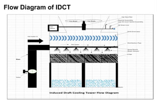 Iduced Draft Cooling Tower Power Point Presentation | PPTX