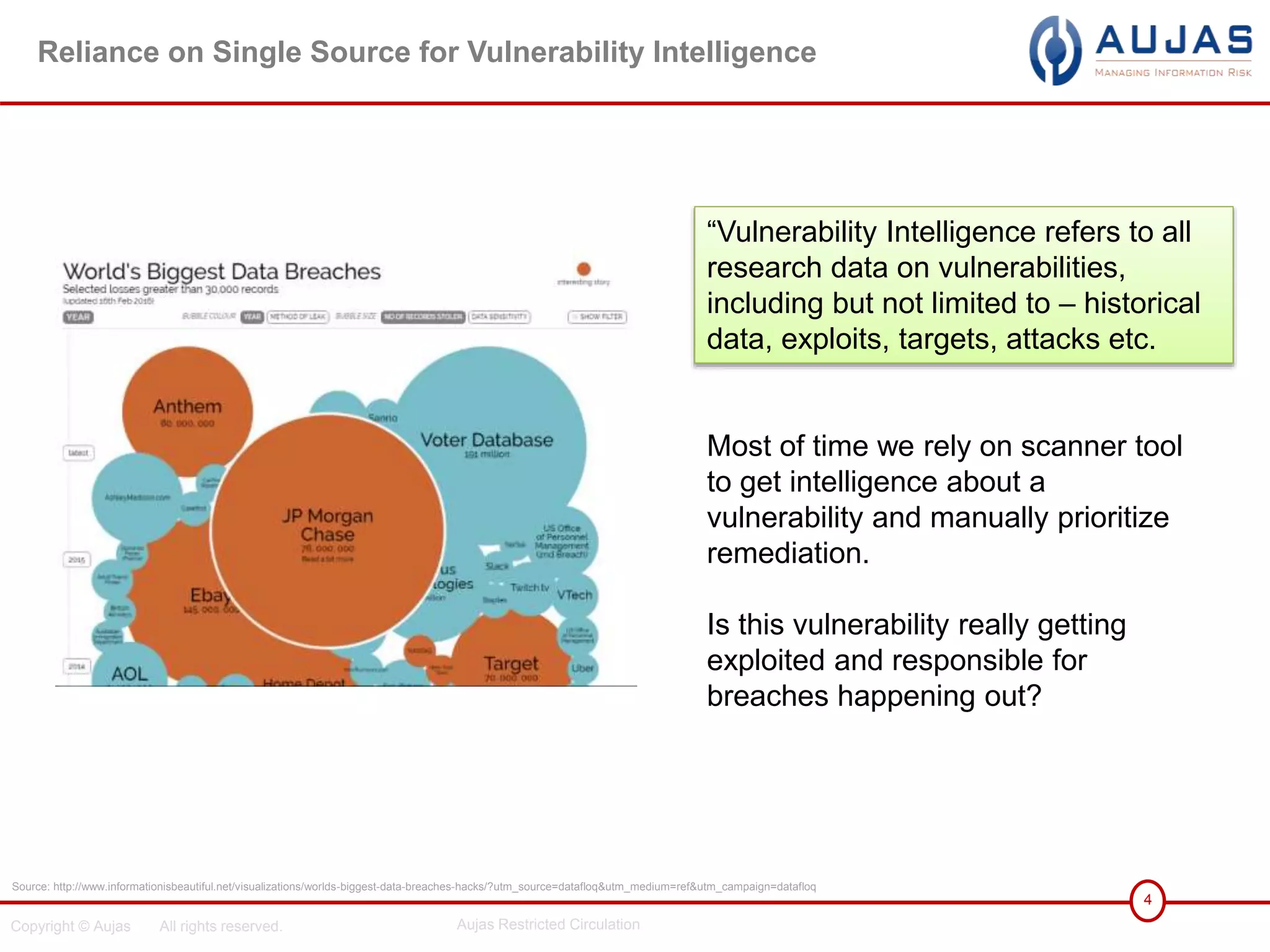 Copyright © Aujas All rights reserved. Aujas Restricted Circulation
4
Reliance on Single Source for Vulnerability Intelligence
“Vulnerability Intelligence refers to all
research data on vulnerabilities,
including but not limited to – historical
data, exploits, targets, attacks etc.
Most of time we rely on scanner tool
to get intelligence about a
vulnerability and manually prioritize
remediation.
Is this vulnerability really getting
exploited and responsible for
breaches happening out?
Source: http://www.informationisbeautiful.net/visualizations/worlds-biggest-data-breaches-hacks/?utm_source=datafloq&utm_medium=ref&utm_campaign=datafloq
 