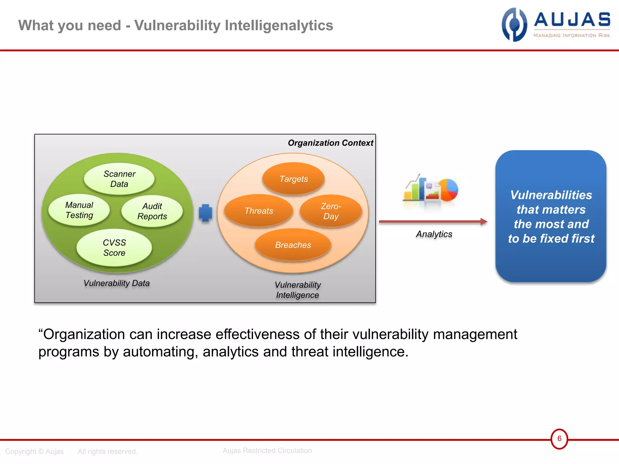 Copyright © Aujas All rights reserved. Aujas Restricted Circulation
6
What you need - Vulnerability Intelligenalytics
“Organization can increase effectiveness of their vulnerability management
programs by automating, analytics and threat intelligence.
Targets
Threats
Zero-
Day
Breaches
Organization Context
Vulnerability
Intelligence
Scanner
Data
Manual
Testing
Audit
Reports
CVSS
Score
Vulnerabilities
that matters
the most and
to be fixed first
Vulnerability Data
Analytics
 