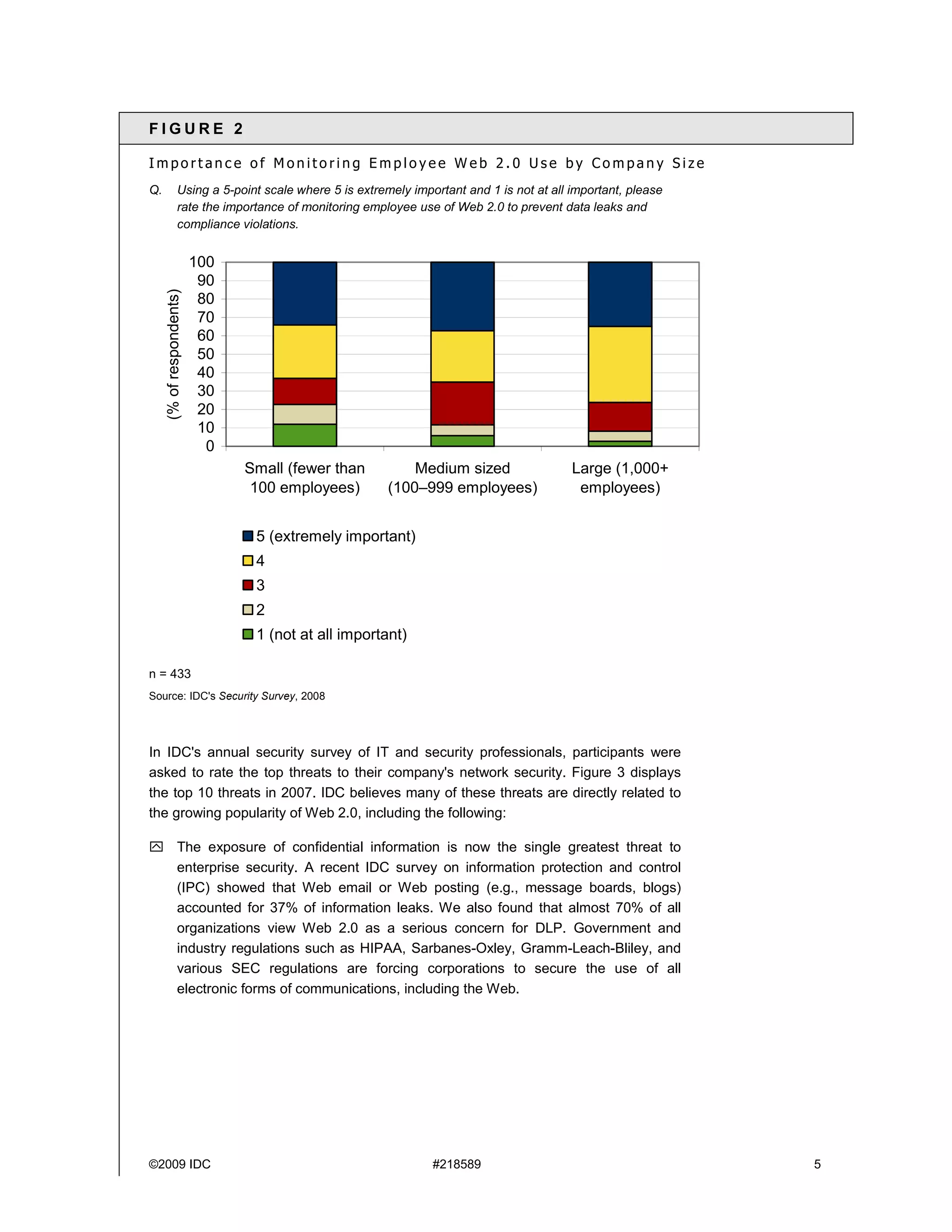 FIGURE 2

Importance of Monitoring Employee Web 2.0 Use by Company Size
Q.                Using a 5-point scale where 5 is extremely important and 1 is not at all important, please
                  rate the importance of monitoring employee use of Web 2.0 to prevent data leaks and
                  compliance violations.


                          100
                           90
     (% of respondents)




                           80
                           70
                           60
                           50
                           40
                           30
                           20
                           10
                            0
                                Small (fewer than            Medium sized                  Large (1,000+
                                 100 employees)          (100–999 employees)                employees)


                                 5 (extremely important)
                                 4
                                 3
                                 2
                                 1 (not at all important)

n = 433
Source: IDC's Security Survey, 2008




In IDC's annual security survey of IT and security professionals, participants were
asked to rate the top threats to their company's network security. Figure 3 displays
the top 10 threats in 2007. IDC believes many of these threats are directly related to
the growing popularity of Web 2.0, including the following:

                  The exposure of confidential information is now the single greatest threat to
                  enterprise security. A recent IDC survey on information protection and control
                  (IPC) showed that Web email or Web posting (e.g., message boards, blogs)
                  accounted for 37% of information leaks. We also found that almost 70% of all
                  organizations view Web 2.0 as a serious concern for DLP. Government and
                  industry regulations such as HIPAA, Sarbanes-Oxley, Gramm-Leach-Bliley, and
                  various SEC regulations are forcing corporations to secure the use of all
                  electronic forms of communications, including the Web.




©2009 IDC                                                        #218589                                       5
 