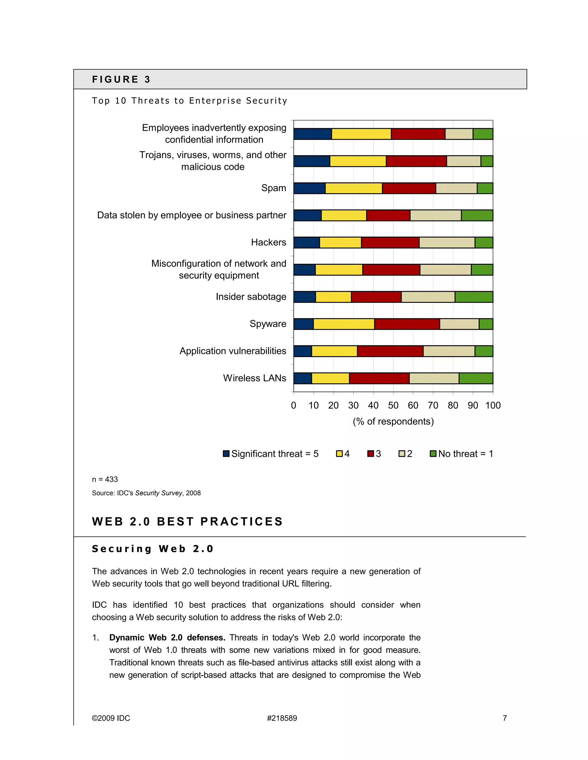 FIGURE 3

Top 10 Threats to Enterprise Security


                Employees inadvertently exposing
                    confidential information
               Trojans, viruses, worms, and other
                         malicious code

                                                Spam

 Data stolen by employee or business partner

                                              Hackers

                   Misconfiguration of network and
                        security equipment

                                      Insider sabotage

                                             Spyware

                            Application vulnerabilities

                                       Wireless LANs

                                                          0   10 20 30 40 50 60 70 80 90 100
                                                                          (% of respondents)


                                         Significant threat = 5       4        3        2      No threat = 1

n = 433
Source: IDC's Security Survey, 2008



WEB 2.0 BEST PRACTICES

Securing Web 2.0

The advances in Web 2.0 technologies in recent years require a new generation of
Web security tools that go well beyond traditional URL filtering.

IDC has identified 10 best practices that organizations should consider when
choosing a Web security solution to address the risks of Web 2.0:

1.   Dynamic Web 2.0 defenses. Threats in today's Web 2.0 world incorporate the
     worst of Web 1.0 threats with some new variations mixed in for good measure.
     Traditional known threats such as file-based antivirus attacks still exist along with a
     new generation of script-based attacks that are designed to compromise the Web



©2009 IDC                                         #218589                                                      7
 