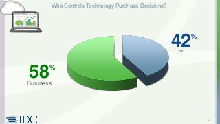 2
Who Controls Technology Purchase Decisions?
42%
IT
58%
Business
 