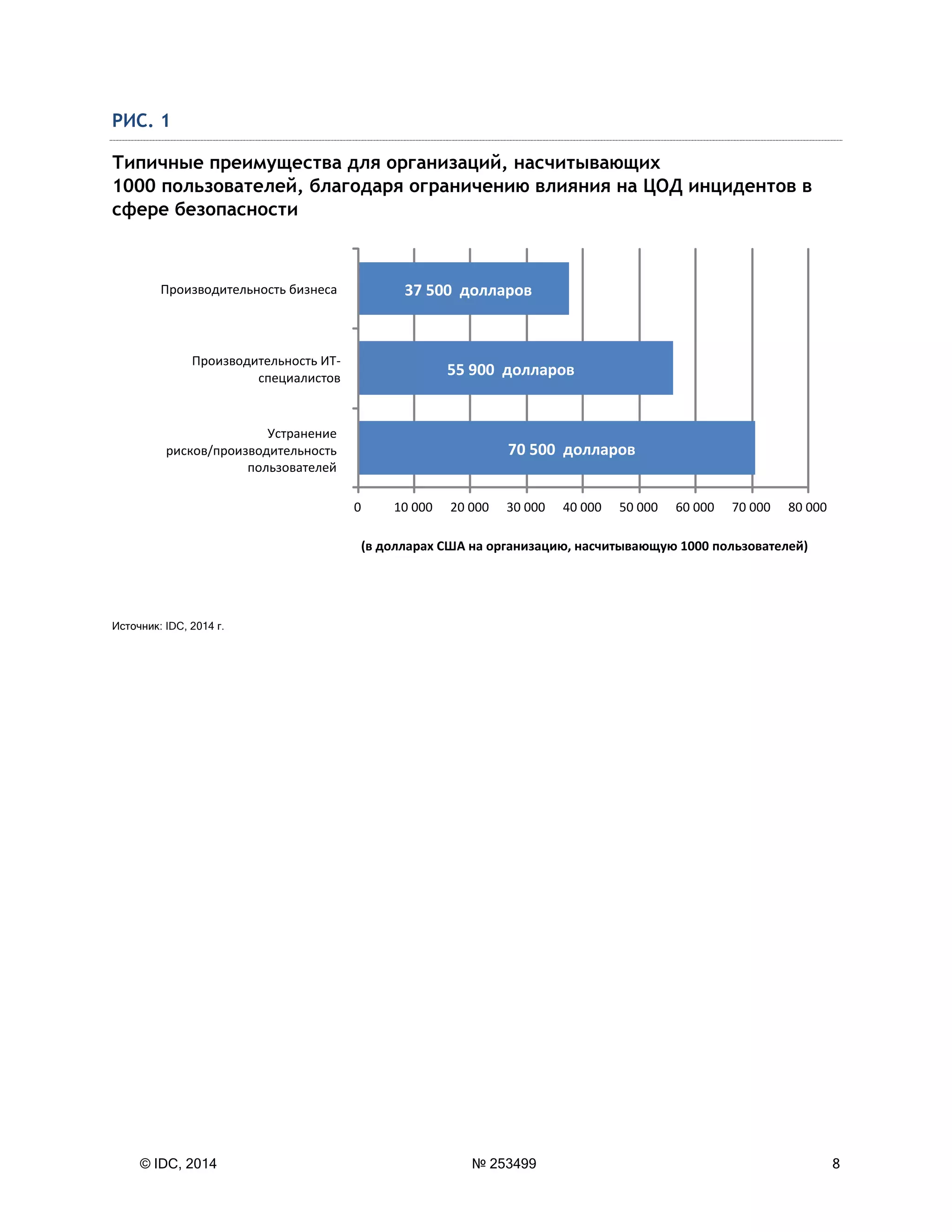 © IDC, 2014 № 253499 8
РИС. 1
Типичные преимущества для организаций, насчитывающих
1000 пользователей, благодаря ограничению влияния на ЦОД инцидентов в
сфере безопасности
Источник: IDC, 2014 г.
70 500 долларов
55 900 долларов
37 500 долларов
0 10 000 20 000 30 000 40 000 50 000 60 000 70 000 80 000
Устранение
рисков/производительность
пользователей
Производительность ИТ-
специалистов
Производительность бизнеса
(в долларах США на организацию, насчитывающую 1000 пользователей)
 
