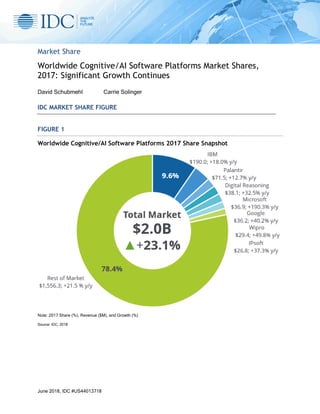June 2018, IDC #US44013718
Market Share
Worldwide Cognitive/AI Software Platforms Market Shares,
2017: Significant Growth Continues
David Schubmehl Carrie Solinger
IDC MARKET SHARE FIGURE
FIGURE 1
Worldwide Cognitive/AI Software Platforms 2017 Share Snapshot
Note: 2017 Share (%), Revenue ($M), and Growth (%)
Source: IDC, 2018
IDC ANALYZE
THE
FUTURE
Rest of Market
$1,556.3; +21.5% pfy
78.4%
Total Market
$2.013
♦+23.1%
IBM
$190.0;+18.0% yfy
Palantir
$71 5;+1239fa pry
Digital Reasoning
$38.1;+32.5% yly
Microsoft
$36.9;+190.395 ply
Google
$36.2;+40.2% pfy
Wipro
$29.4; +49.89b pry
IPsoft
$26.8;+37.346py
 