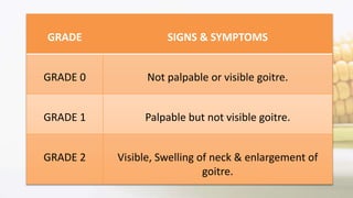 GRADE SIGNS & SYMPTOMS
GRADE 0 Not palpable or visible goitre.
GRADE 1 Palpable but not visible goitre.
GRADE 2 Visible, Swelling of neck & enlargement of
goitre.
 